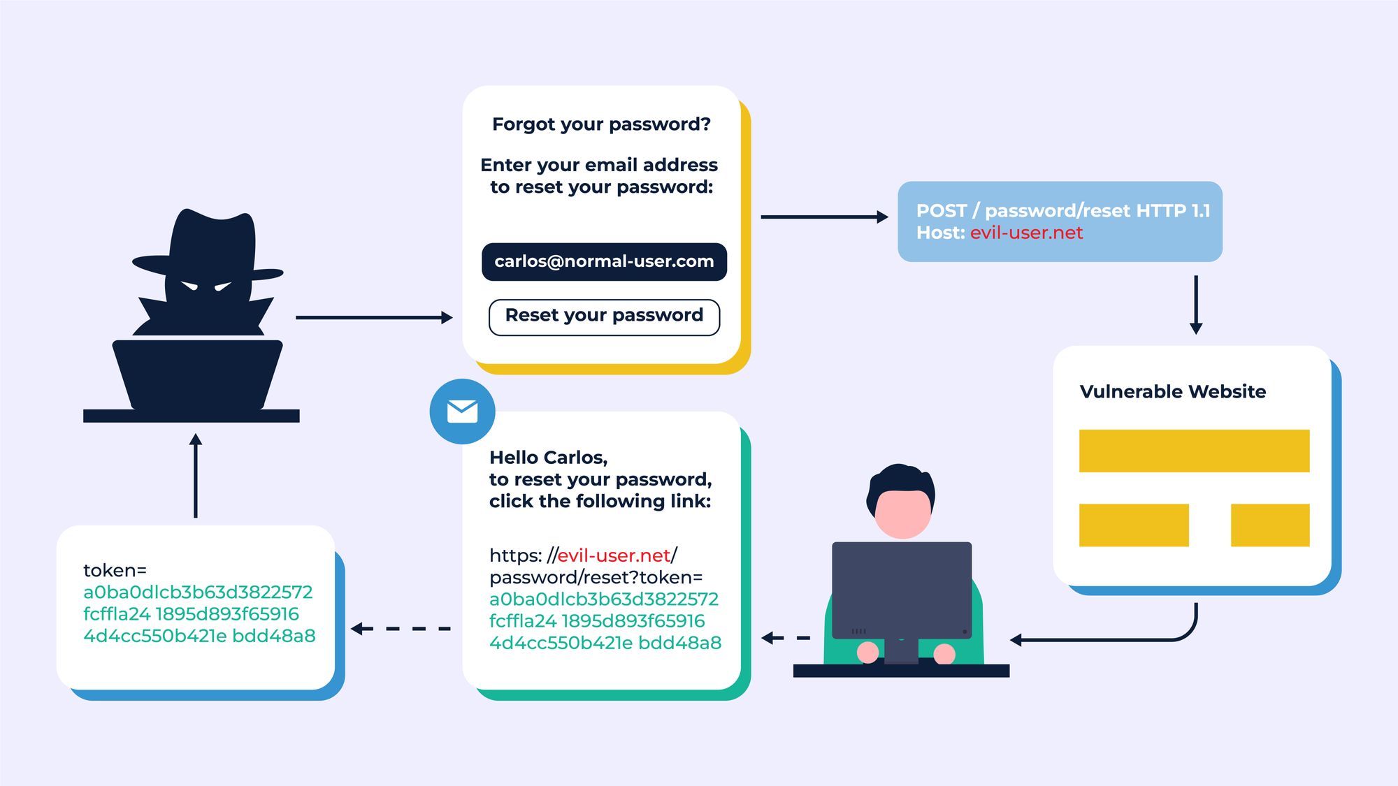 Broken Authentication React