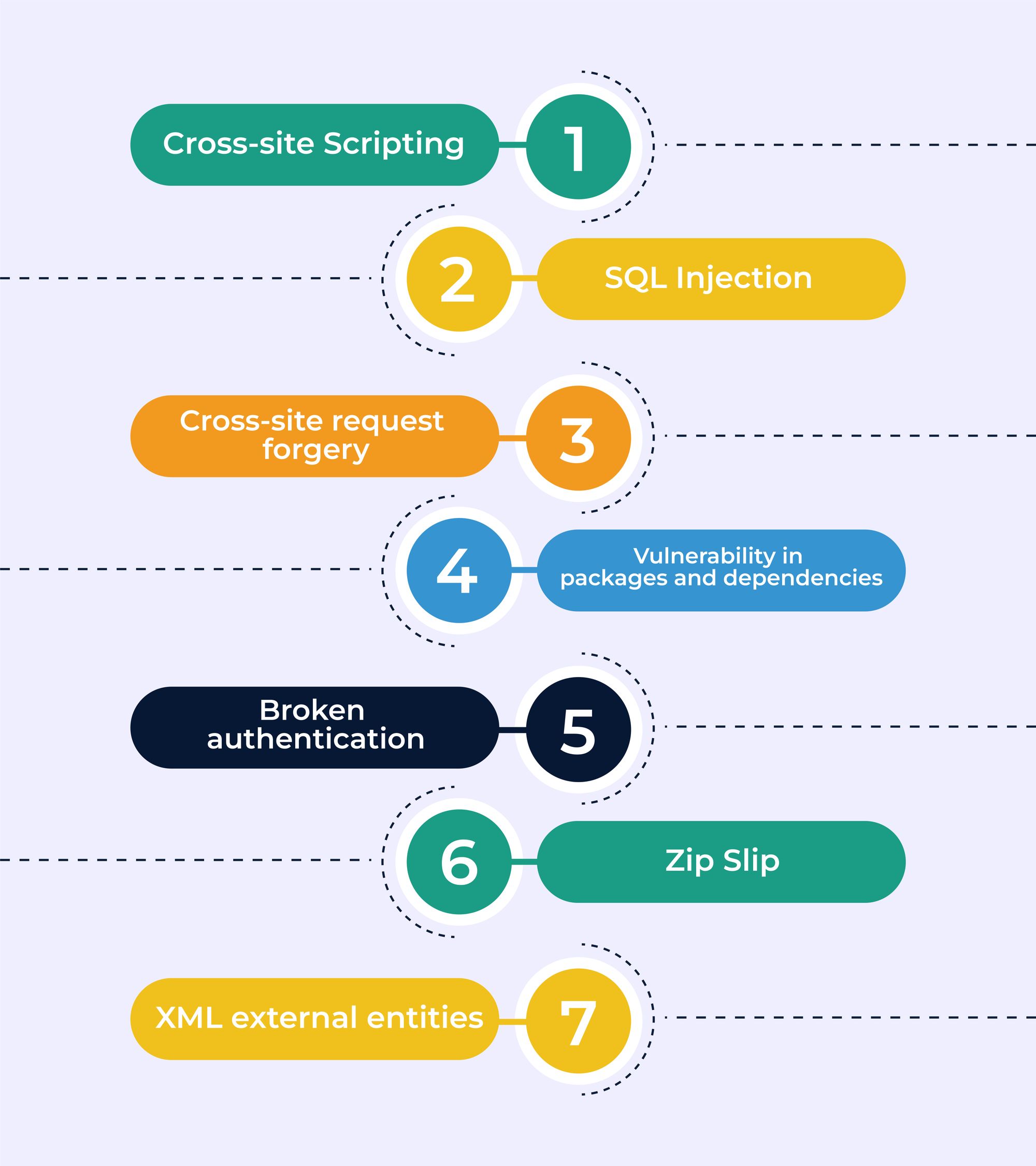 Top React Security Vulnerabilities