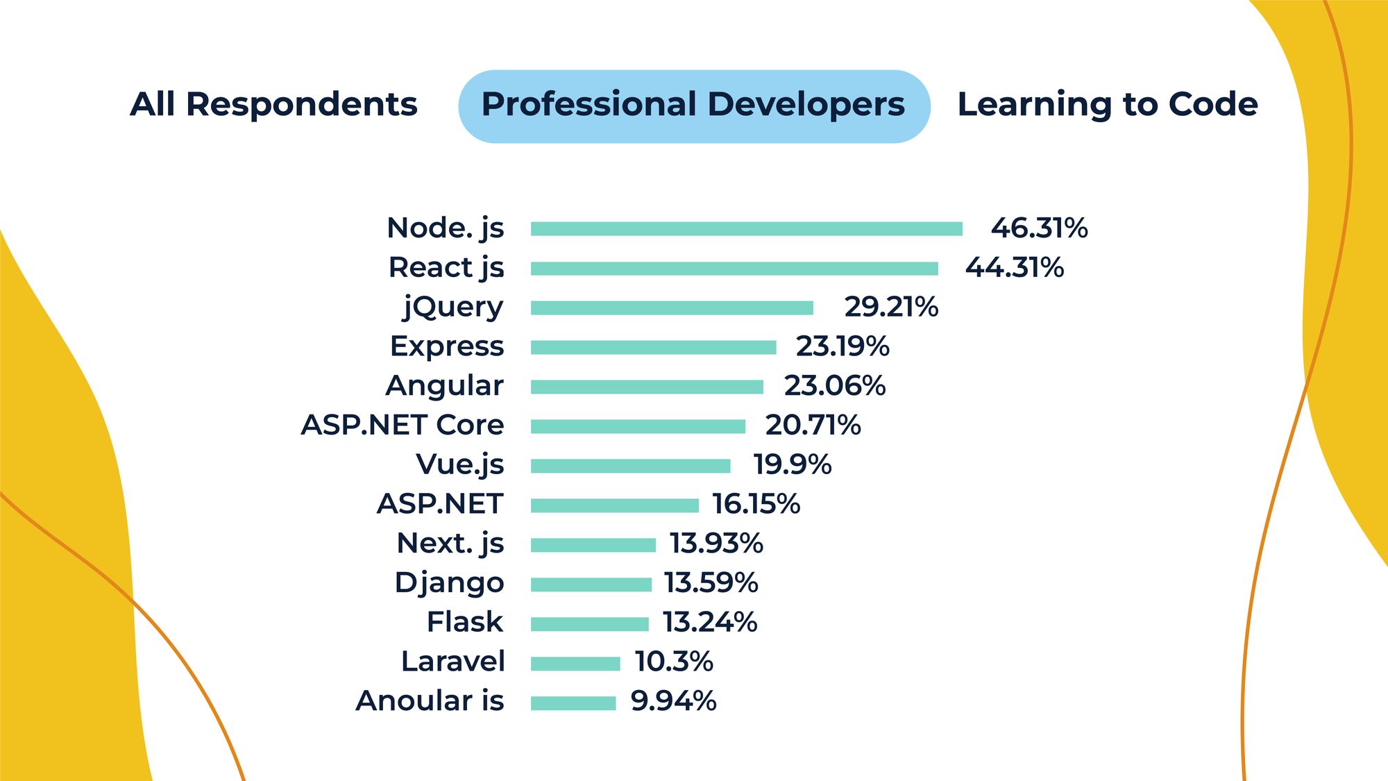 React and Angular Stats