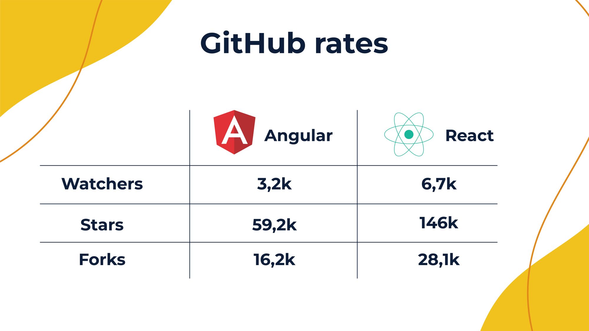 Angular React stats