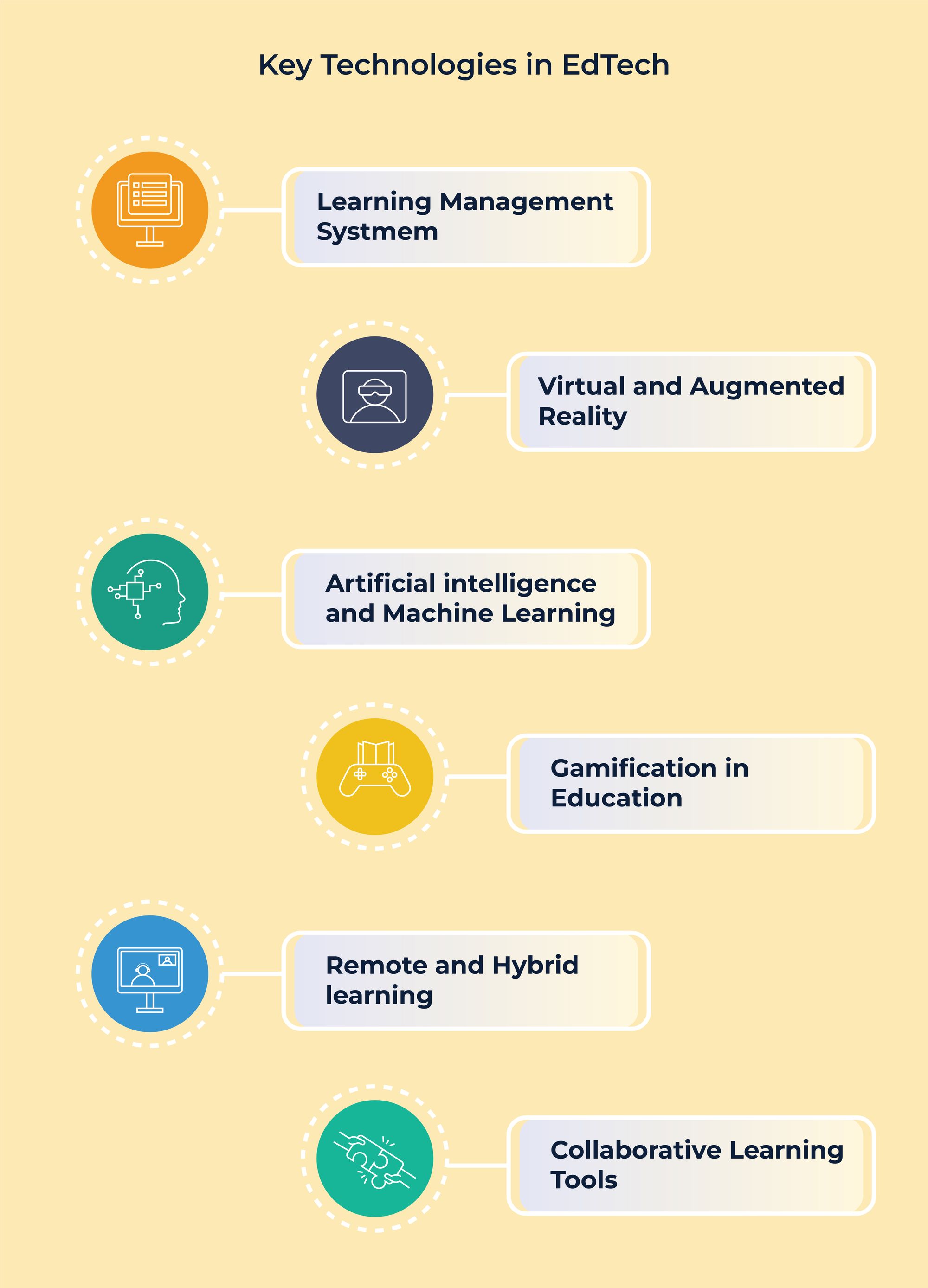 Key Technologies in EdTech