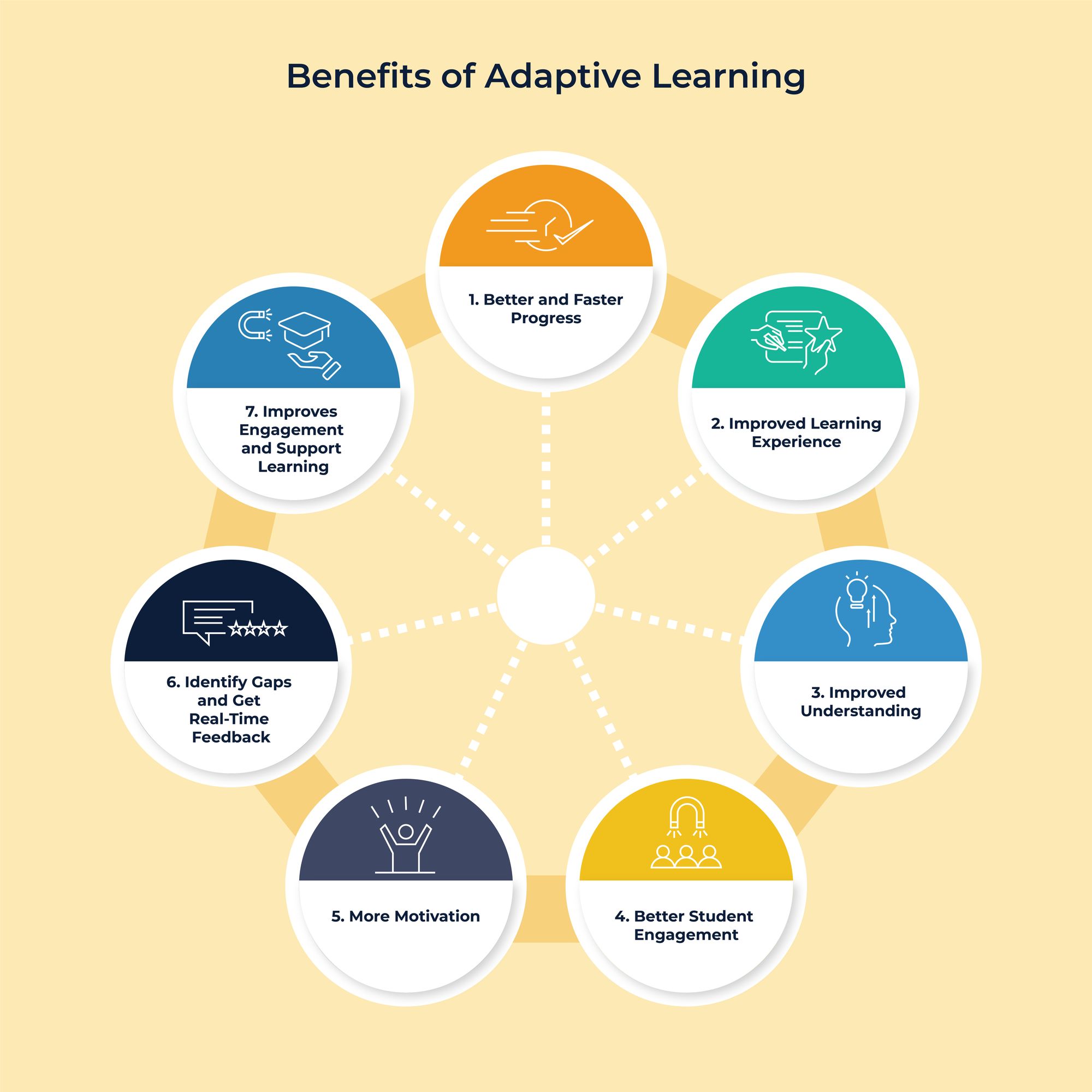 Adaptive Learning 