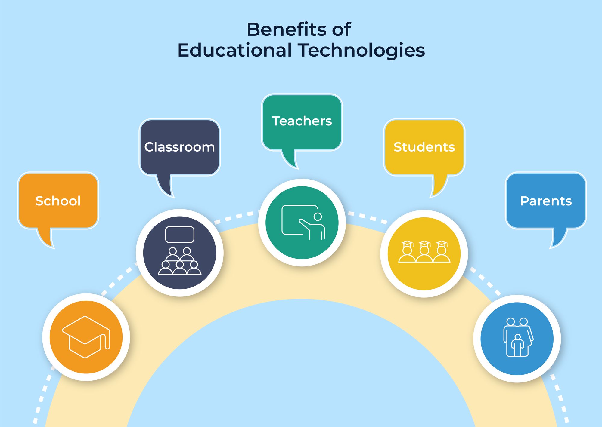 Benefits of Educational Technologies