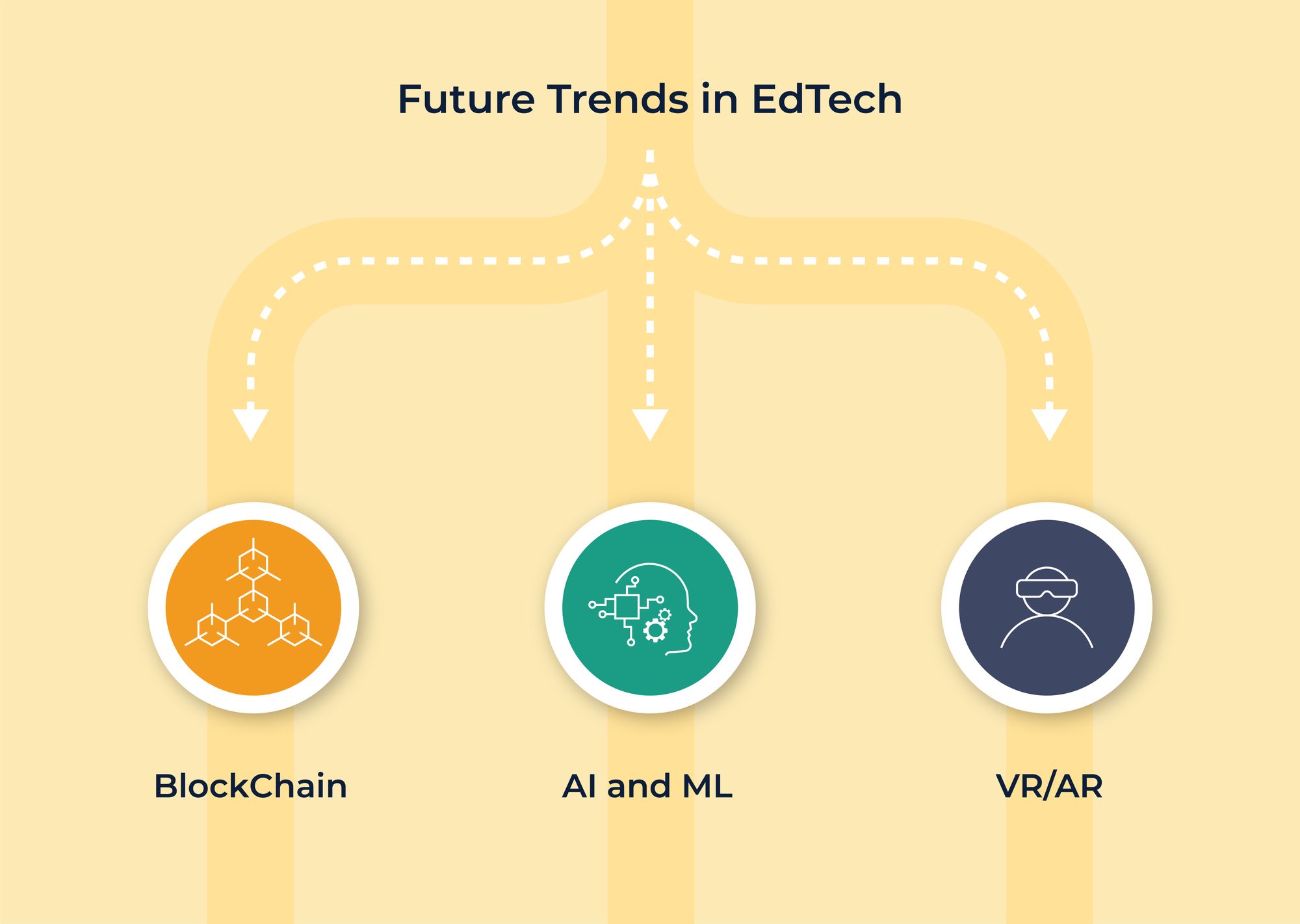 Future AI Trends in Edtech