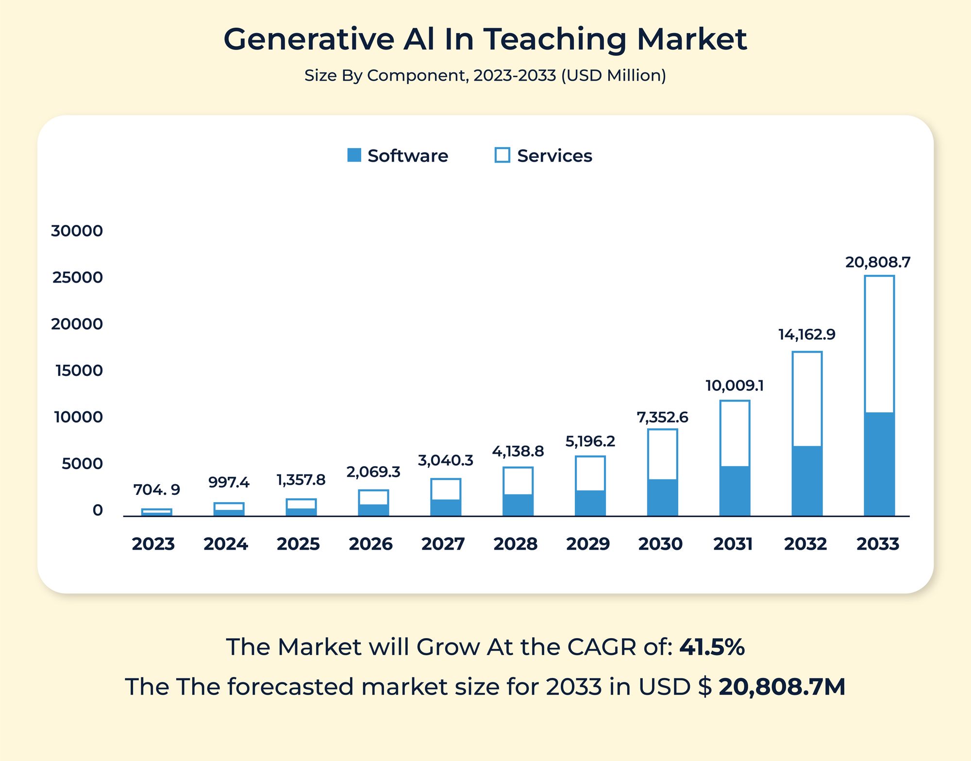 Generatve AI in Teaching Market