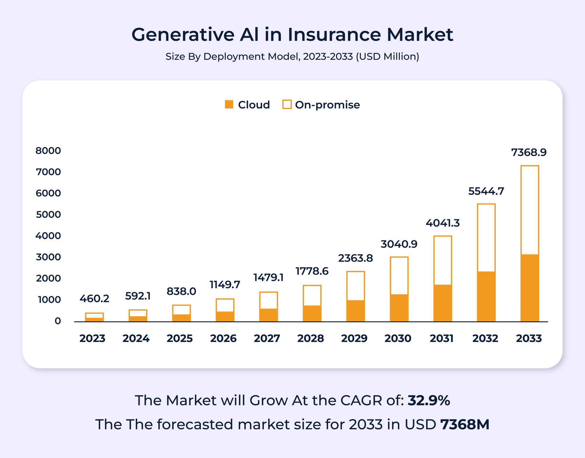 Generative AI in Insurance Market