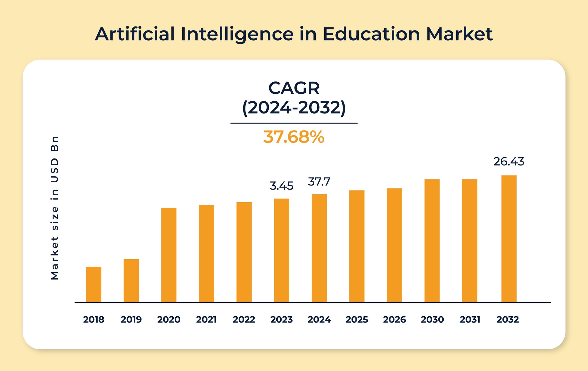 AI in Education Market
