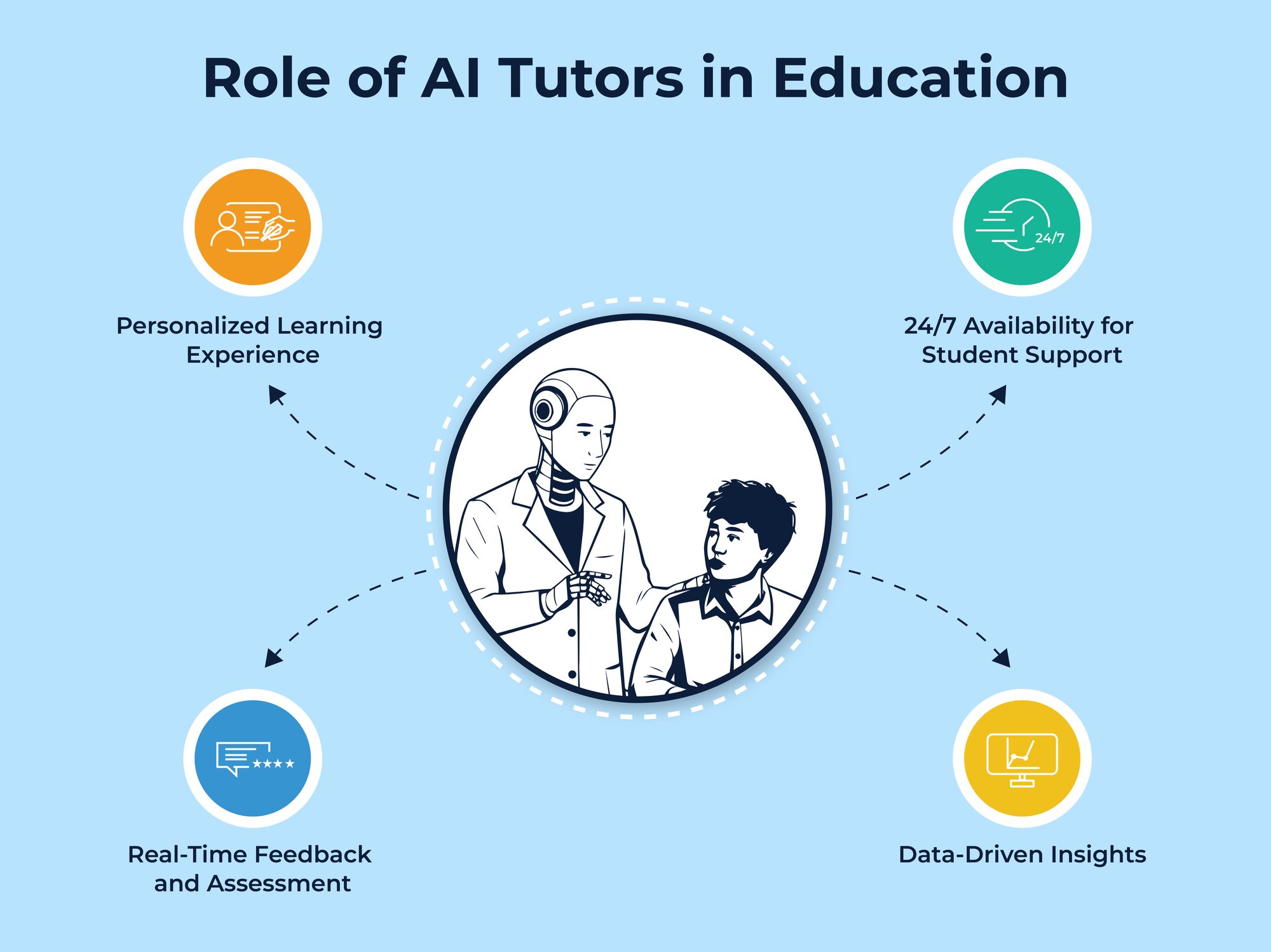 Role of AI Tutors in Education