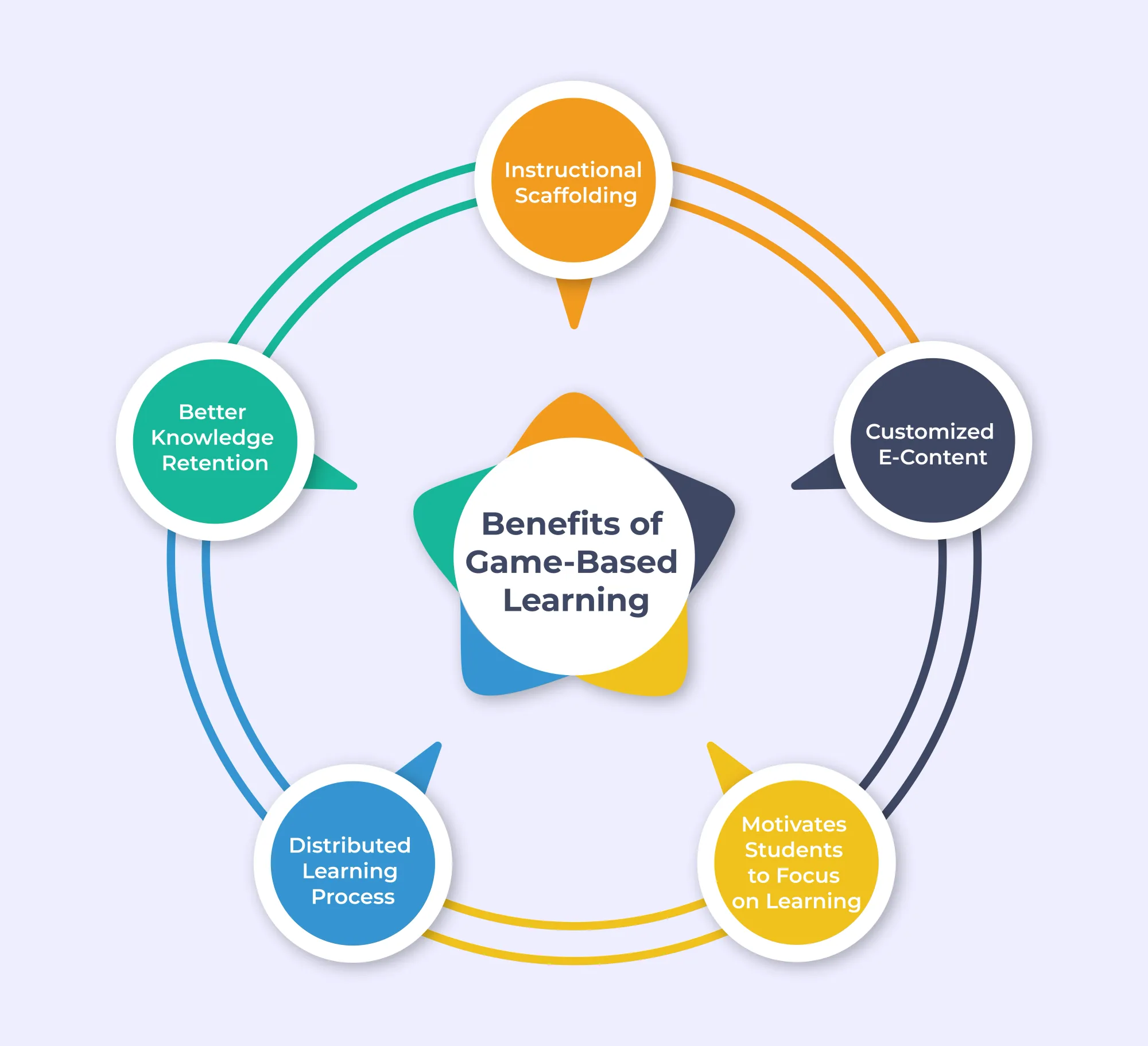 Benefits of Game-Based Learning