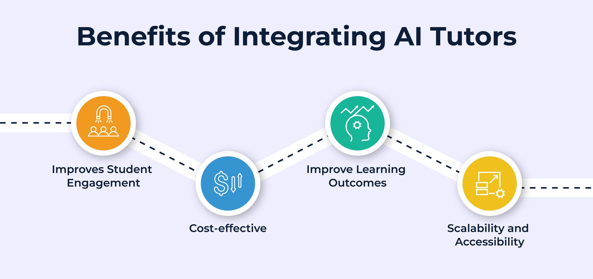 Benefits of Integrating AI Tutors
