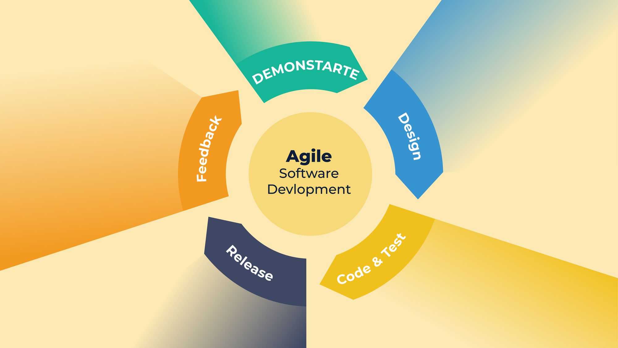 Agile Principles