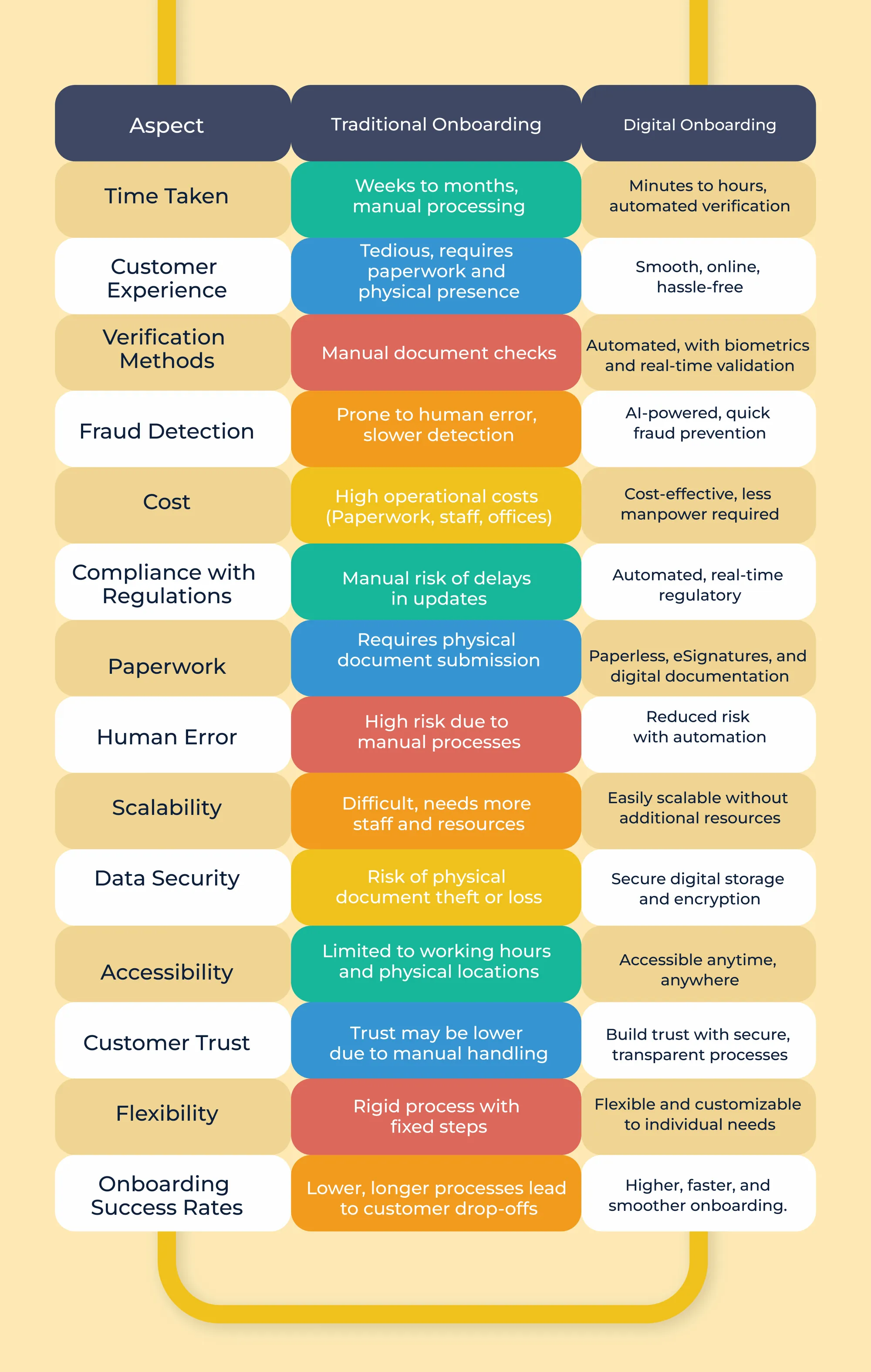 Traditional vs. Digital Onboarding
