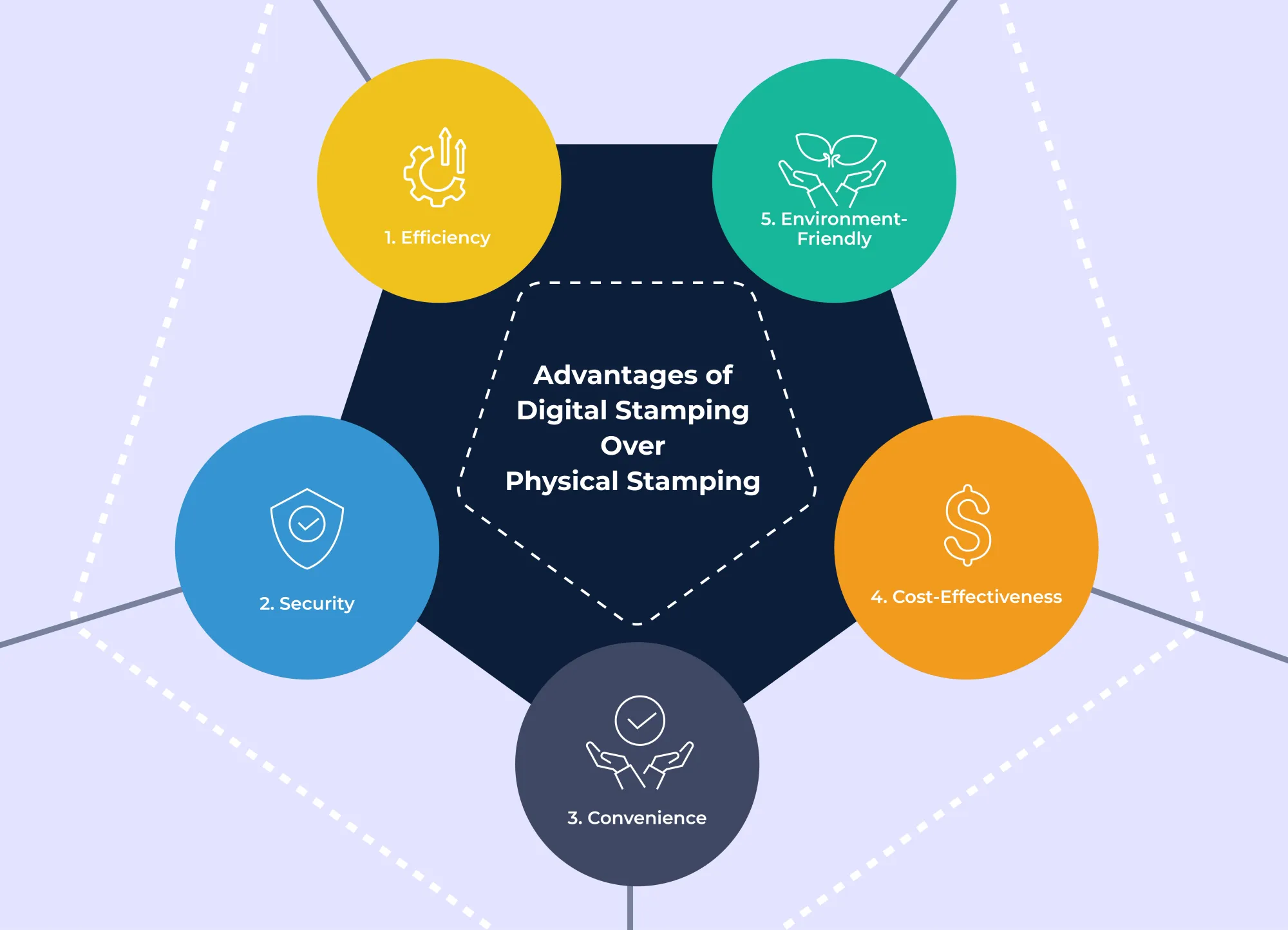 Advantage of Digital Stamping
