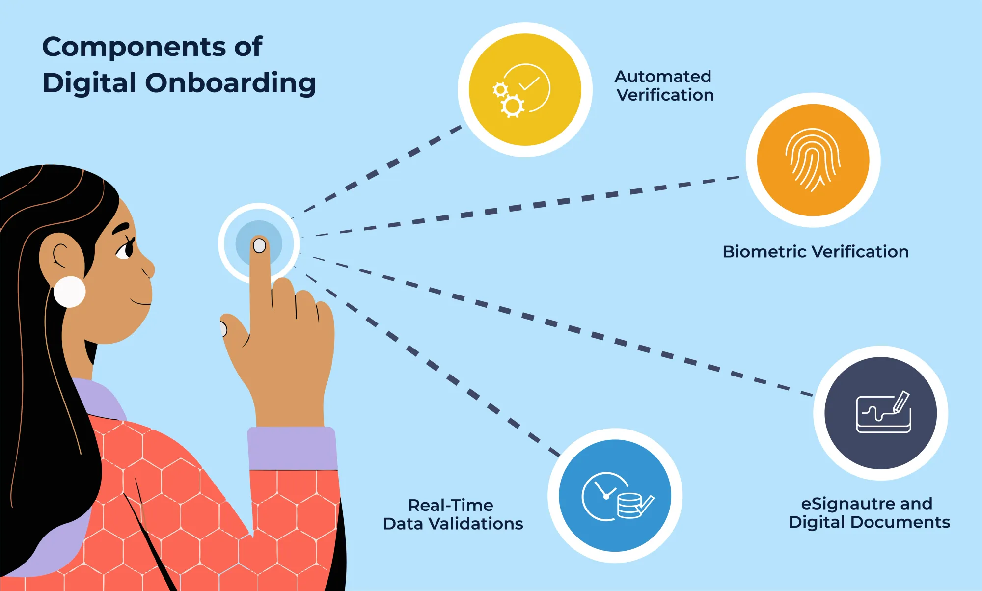 Key Components of Digital Onboarding
