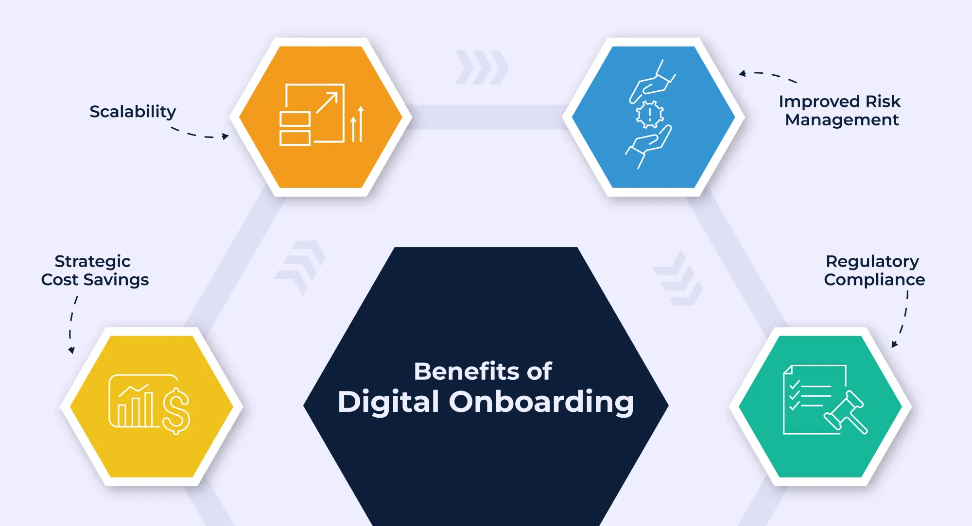 Benefits of Digital Onboarding 