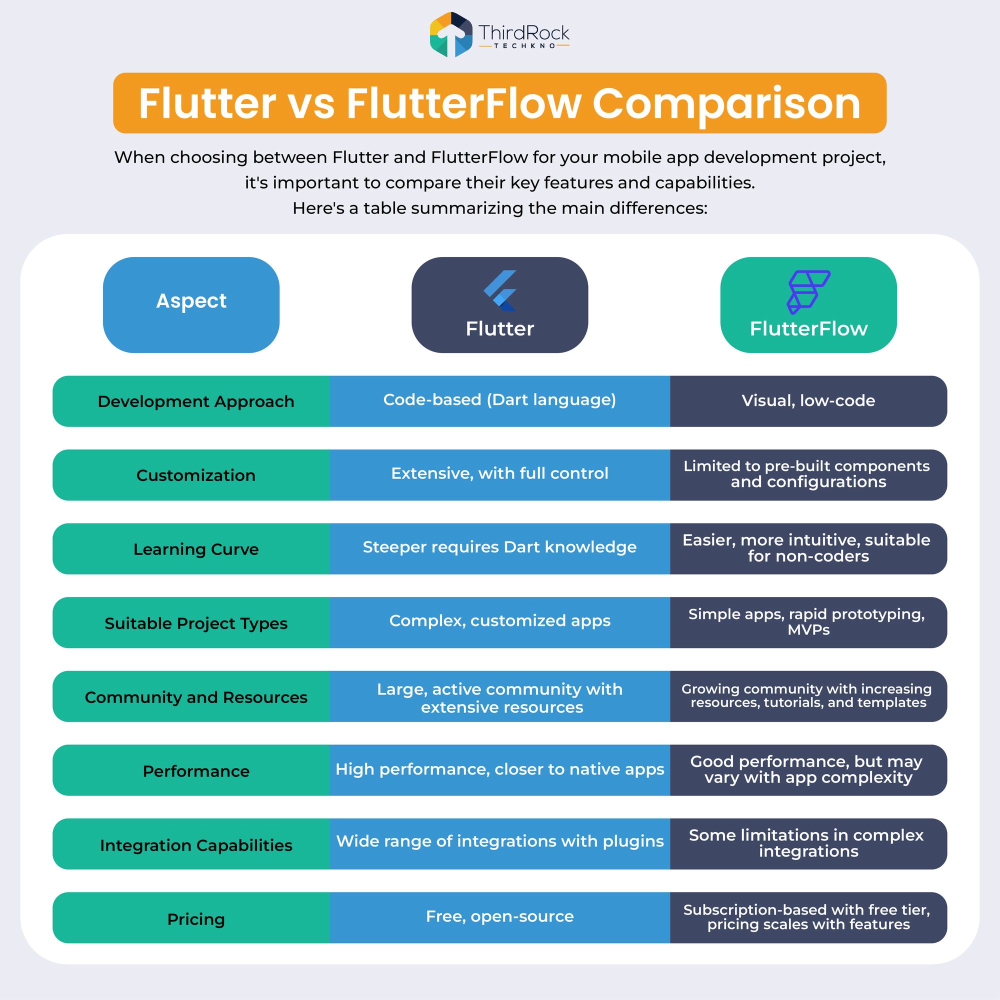 omparison between Flutter vs FlutterFlow
