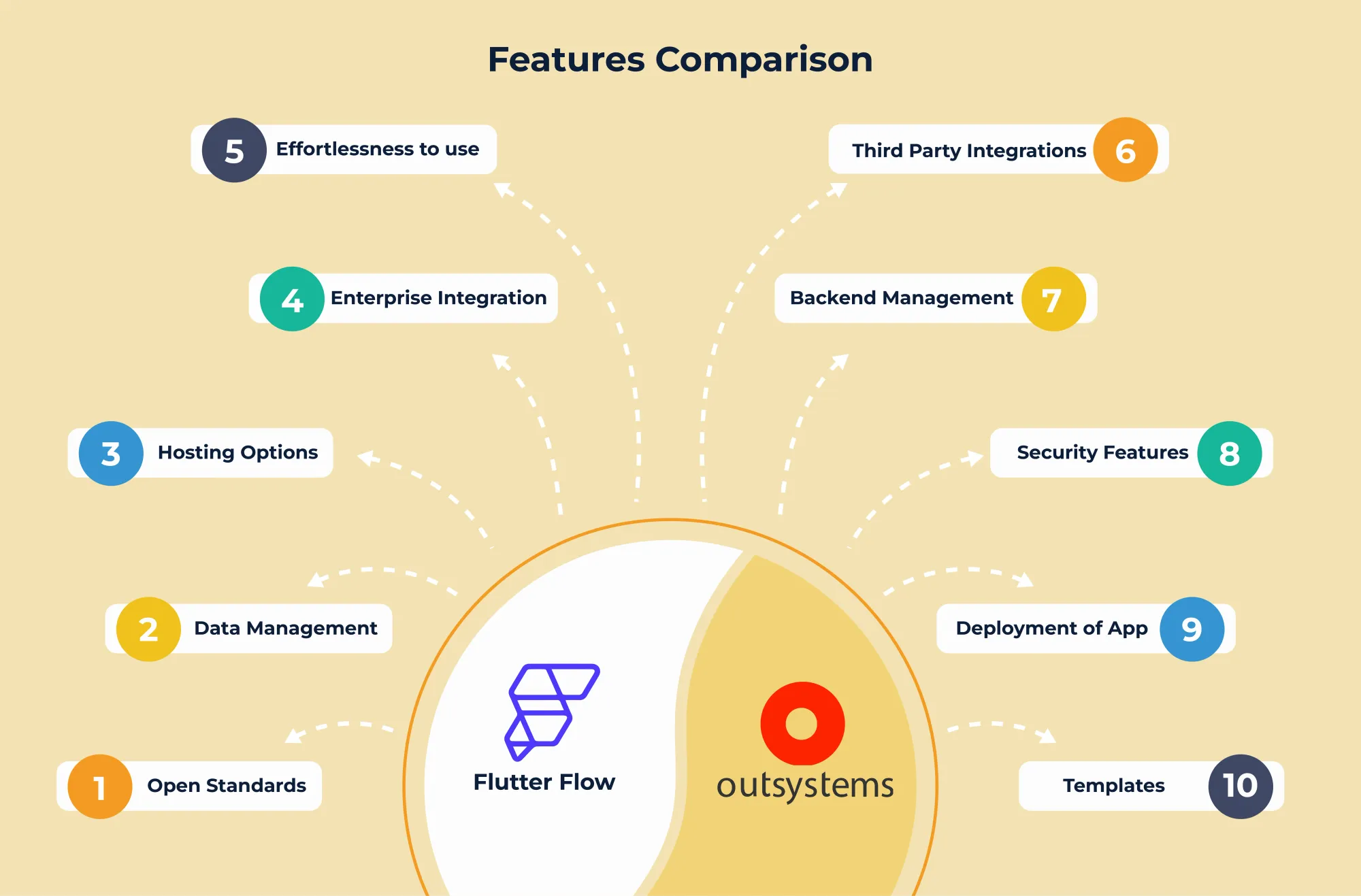 FlutterFlow vs OutSystems