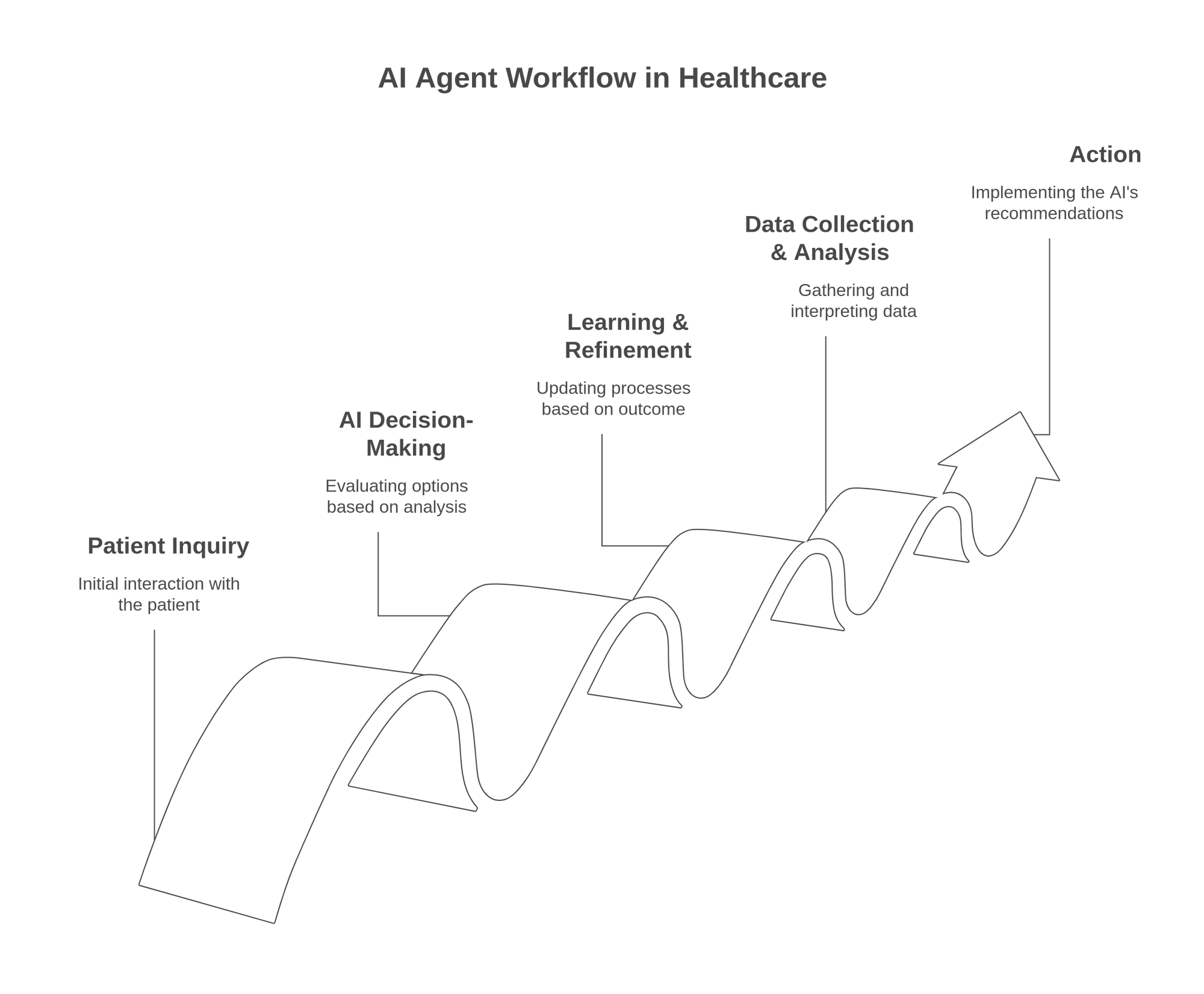 AI Agent Workflow in Healthcare