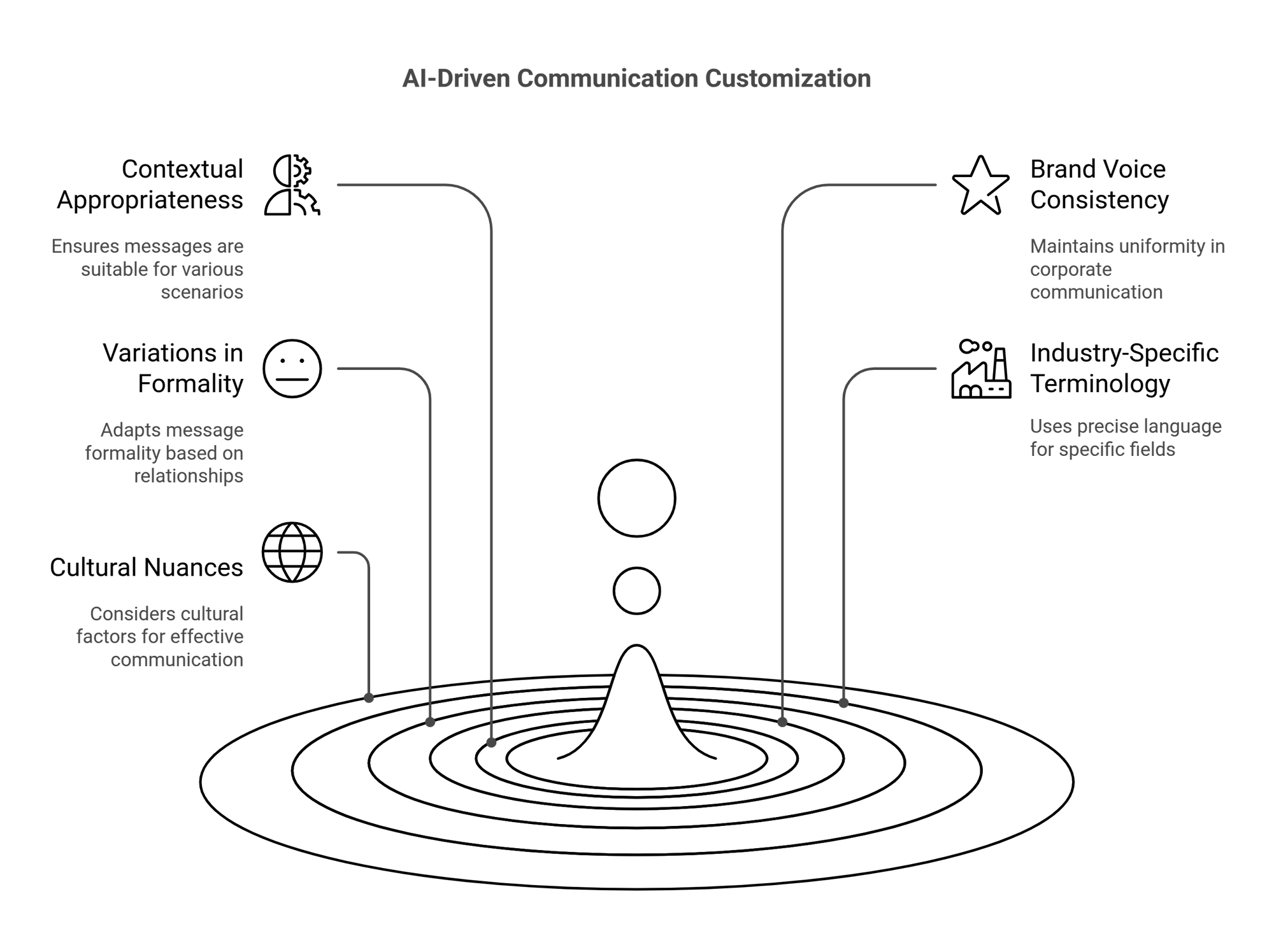 Core Capabilities for AI Bulk Messaging