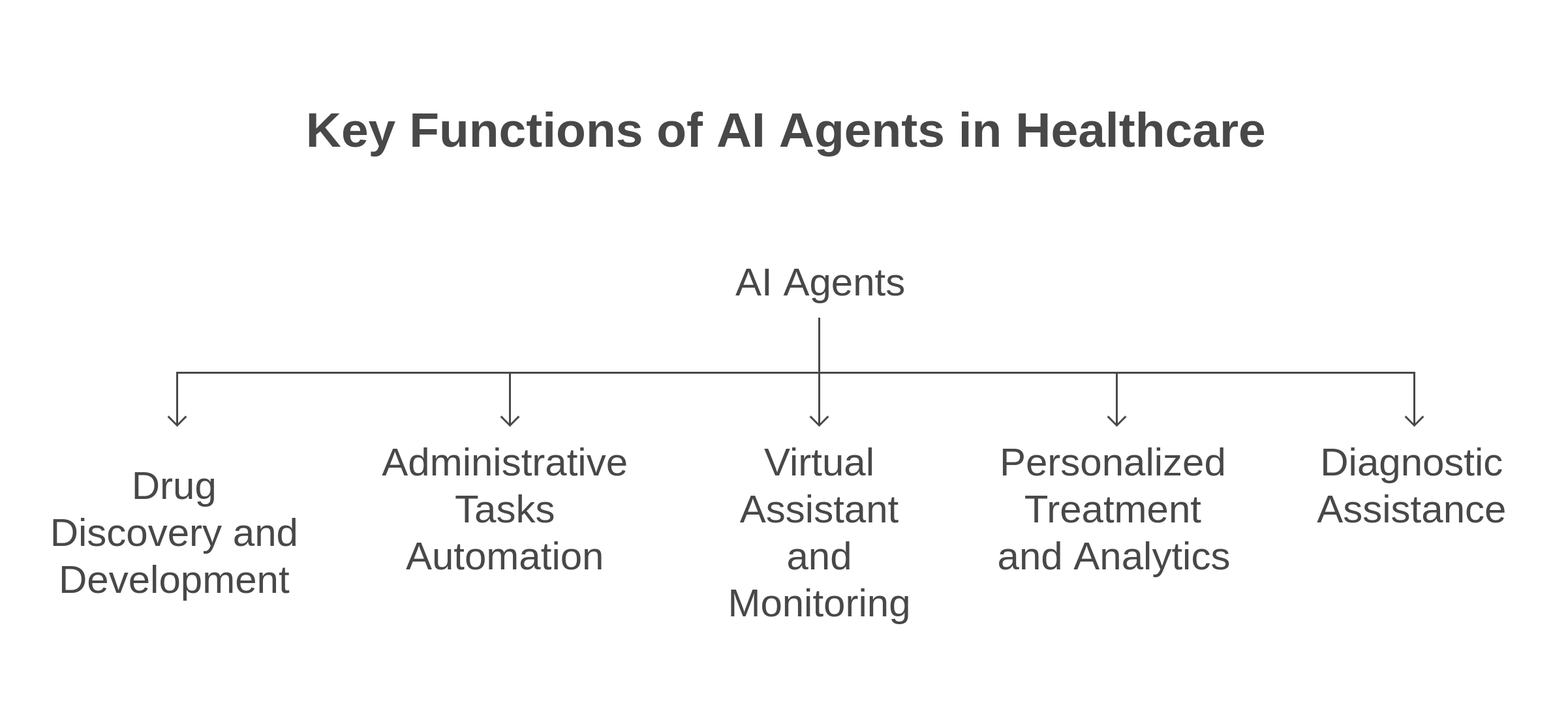 Key Functions of AI Agents in Healthcare