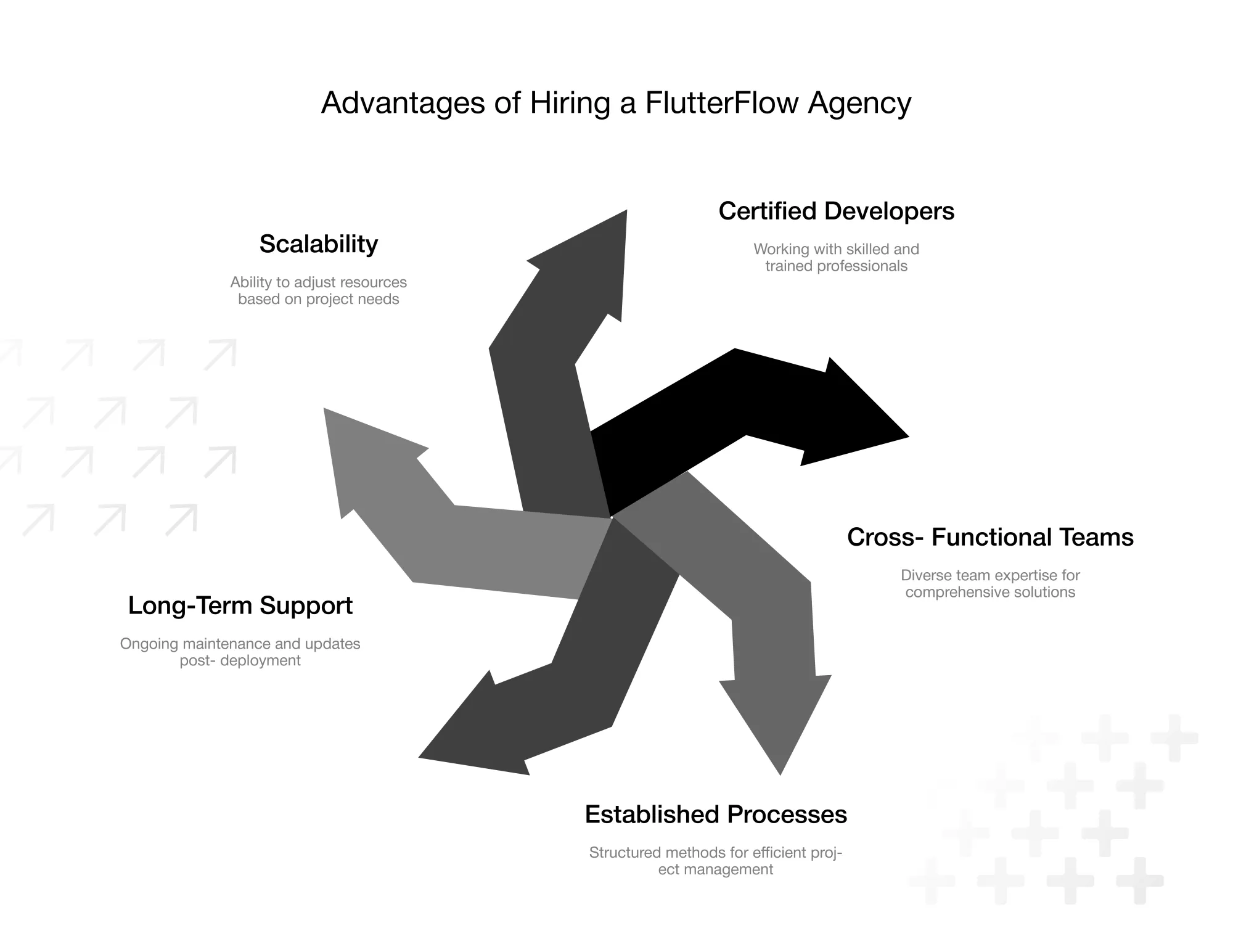 Advantages of Hiring FlutterFlow Agency