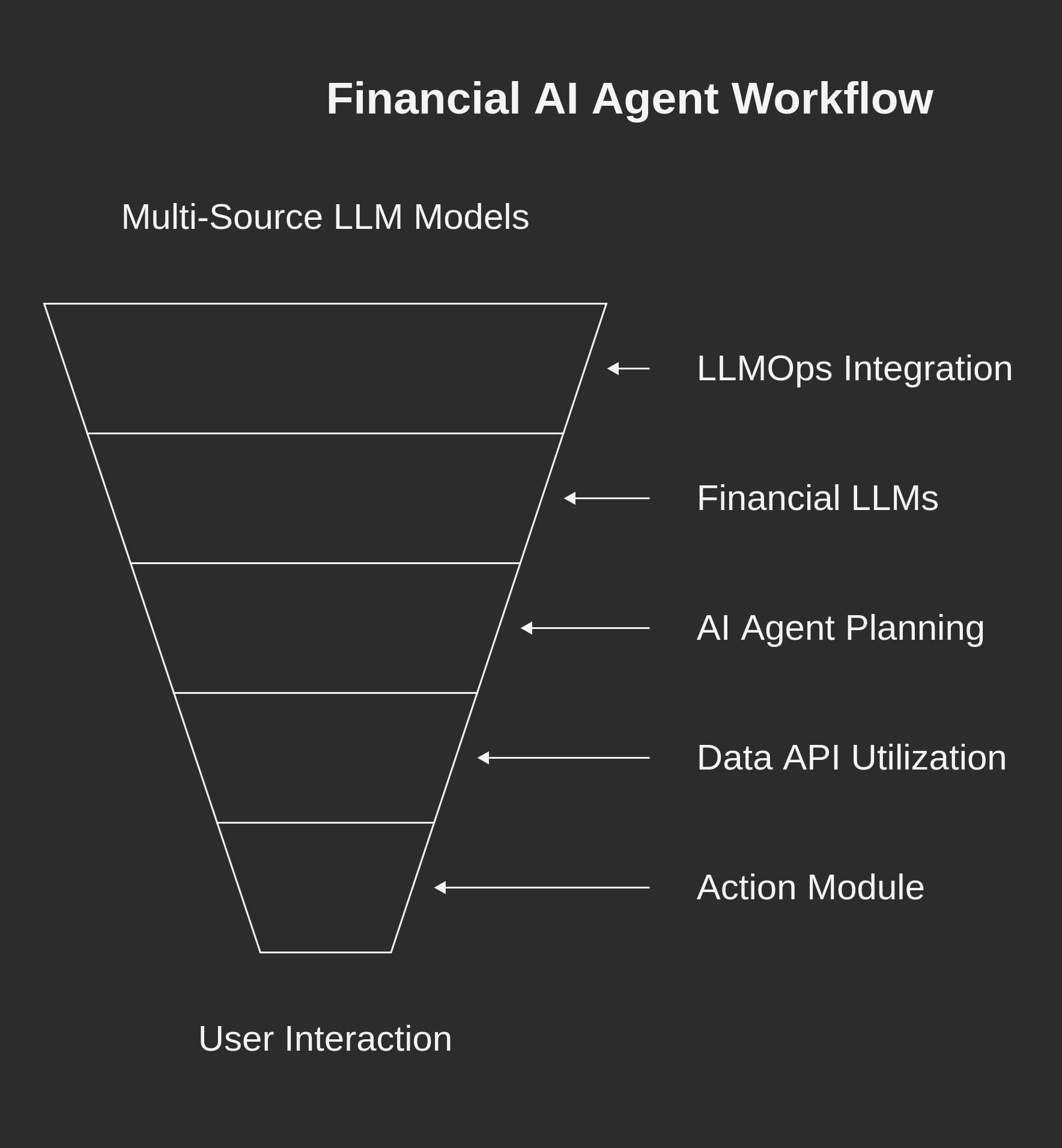AI Agent Workflow for Fintech
