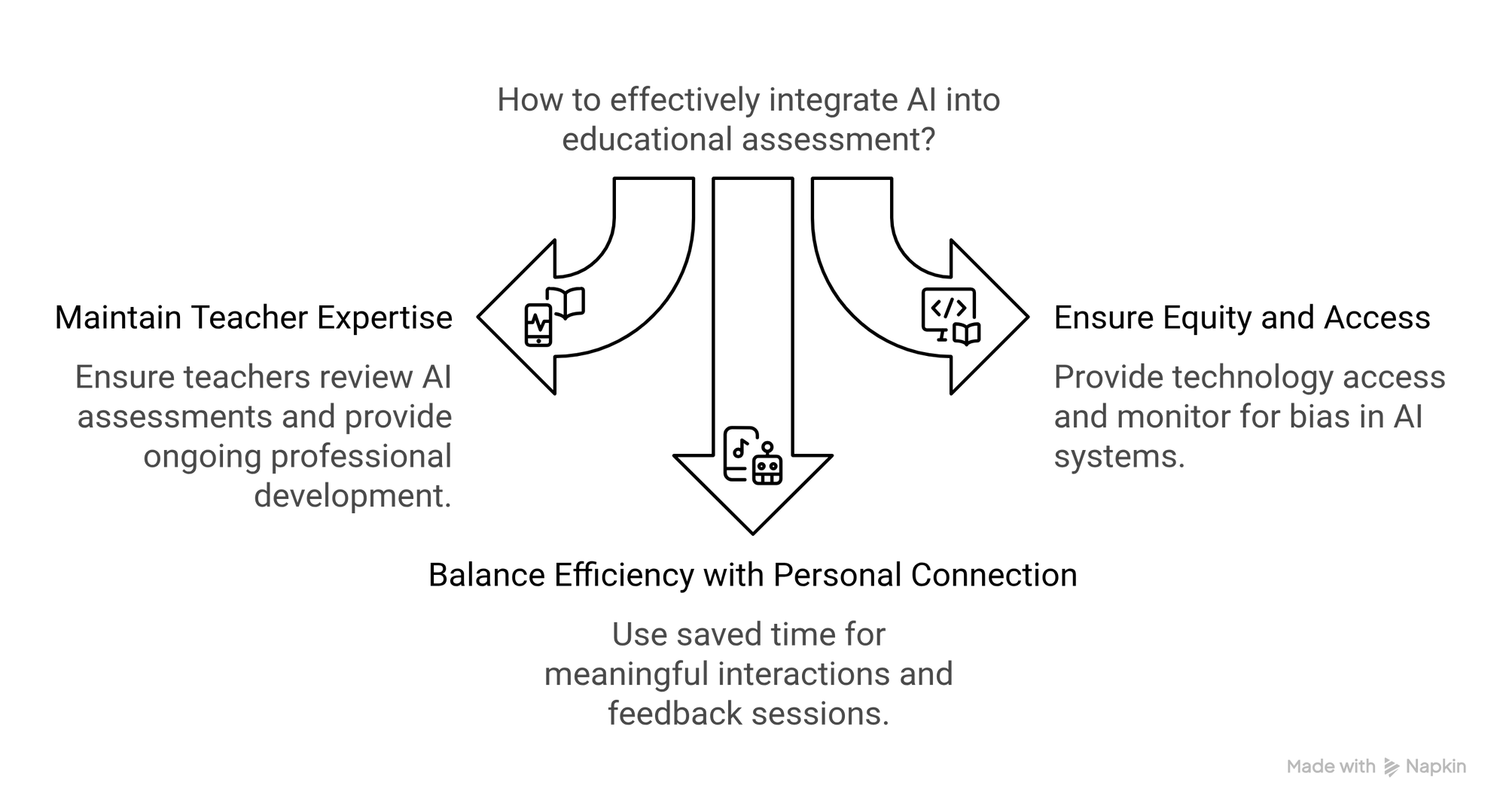 AI integrate into educatinal assessment