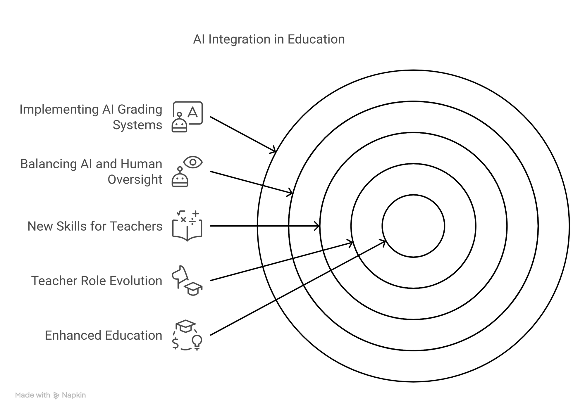AI integration in educaiton
