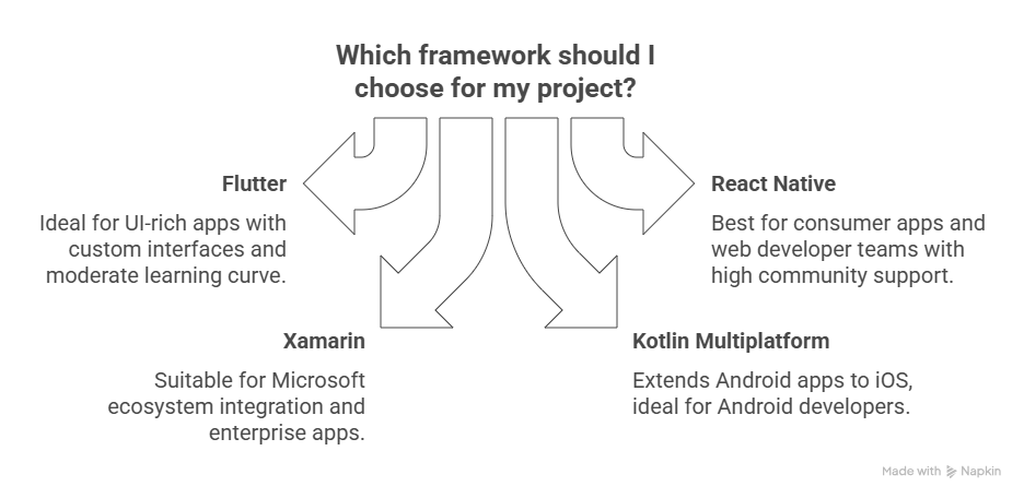 Choosing a cross-platform development framework: Flutter, React Native, Xamarin, and Kotlin Multiplatform compared.