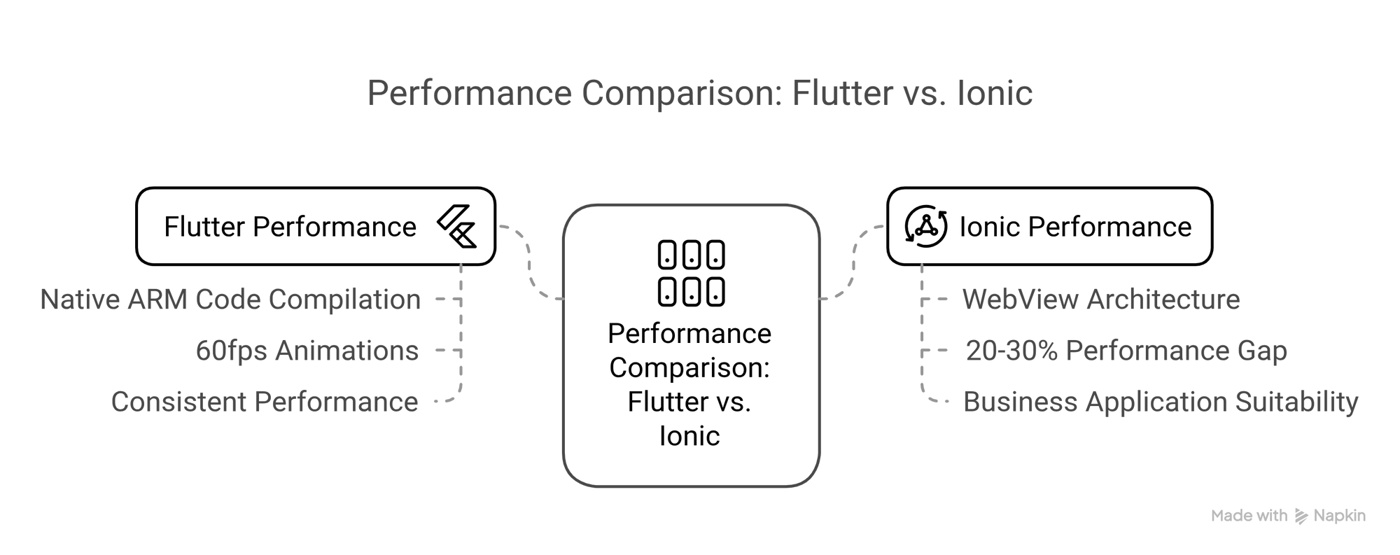 Flutter vs Ionic performance comparison