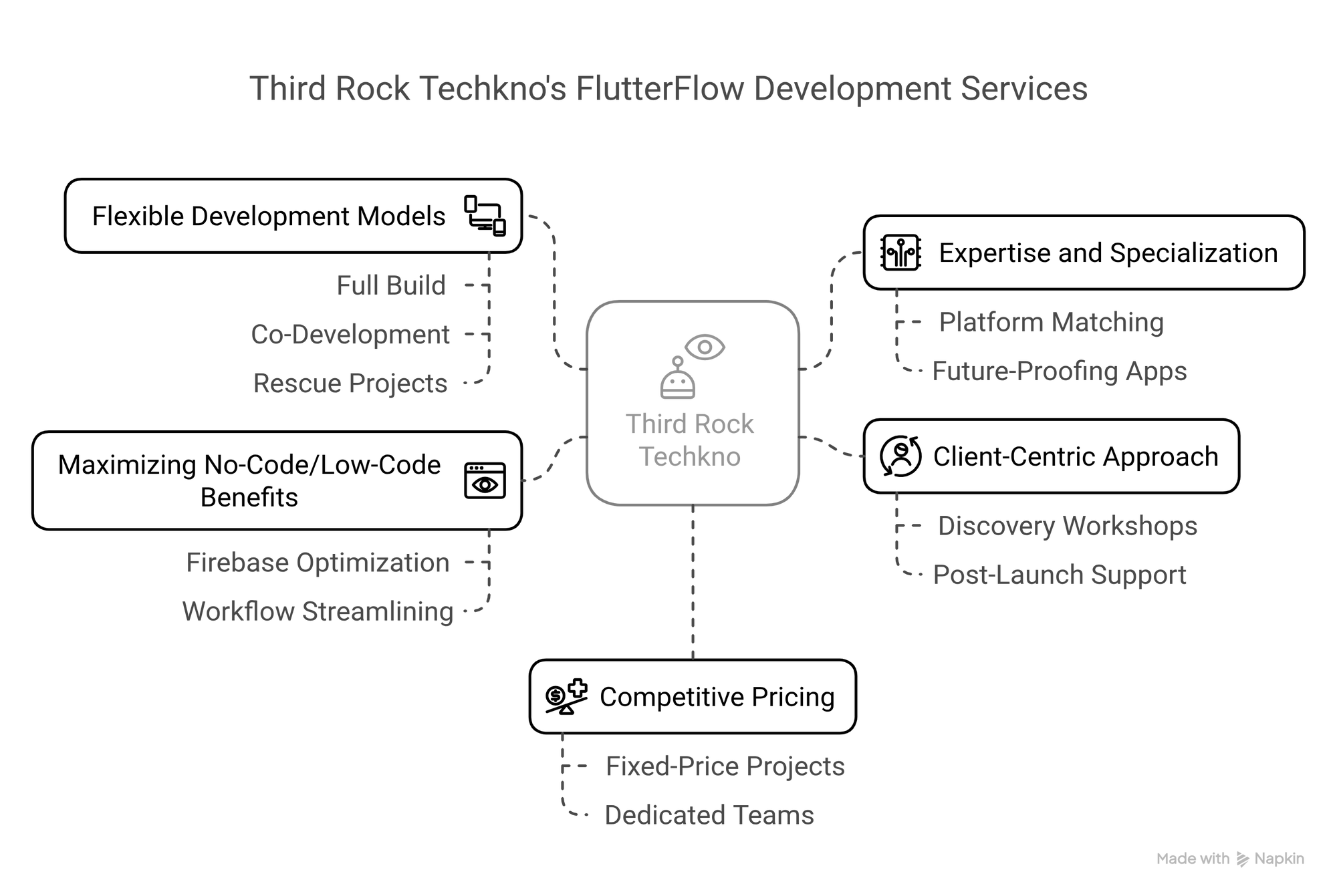 FlutterFlow Development Services