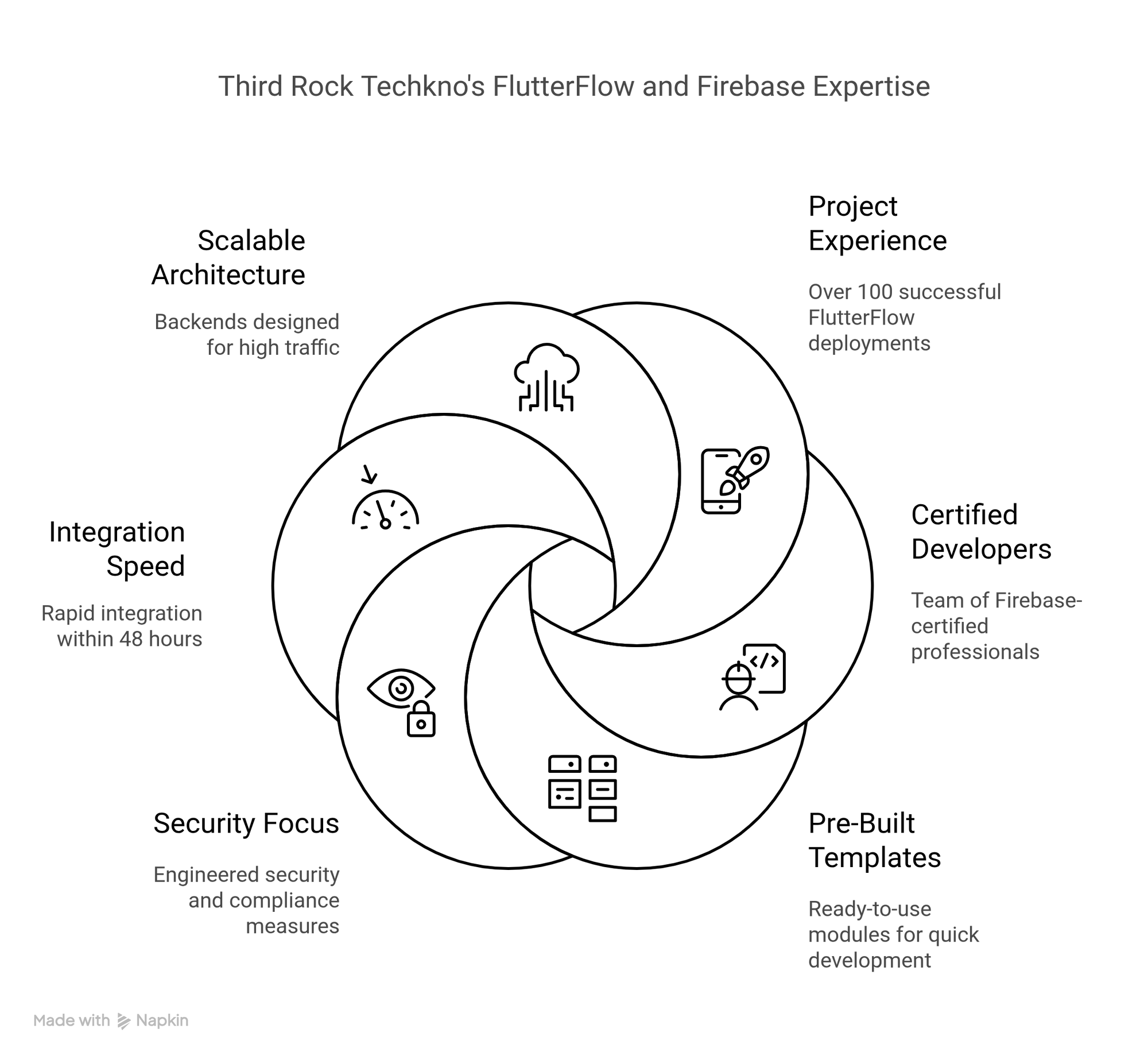 Expertise in FlutterFlow and Firebase Development