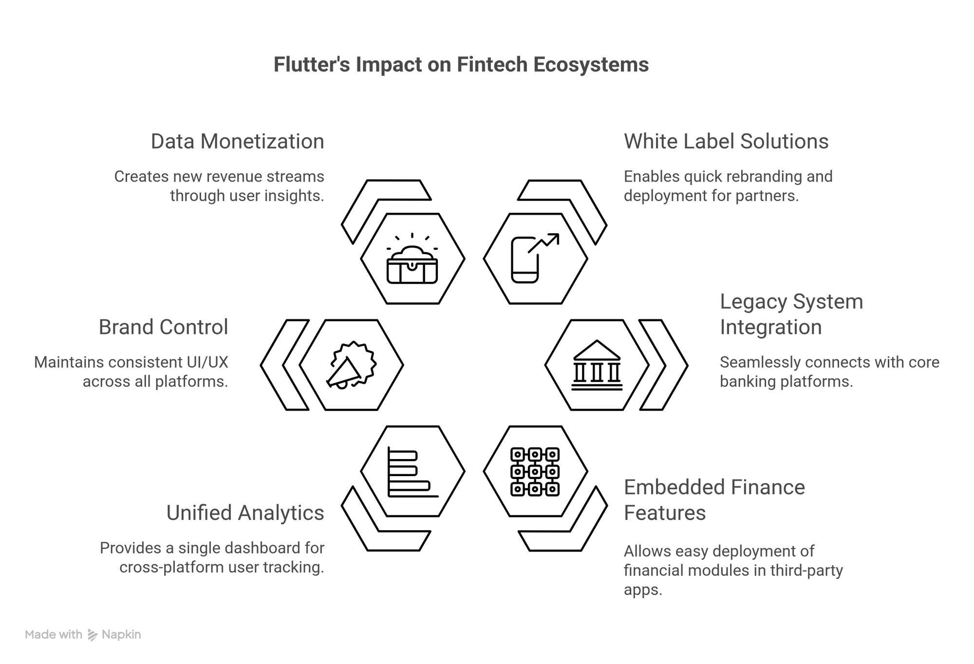 Flutter's Impact on Fintech Ecosystems