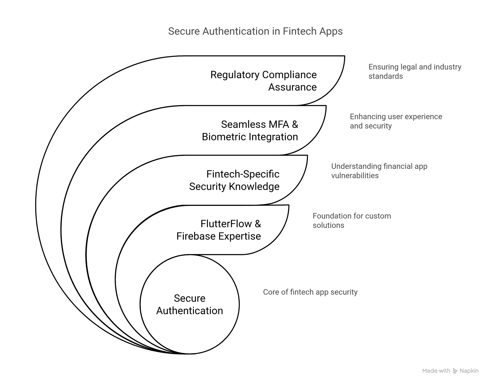 Secure Authentication in Fintech Apps