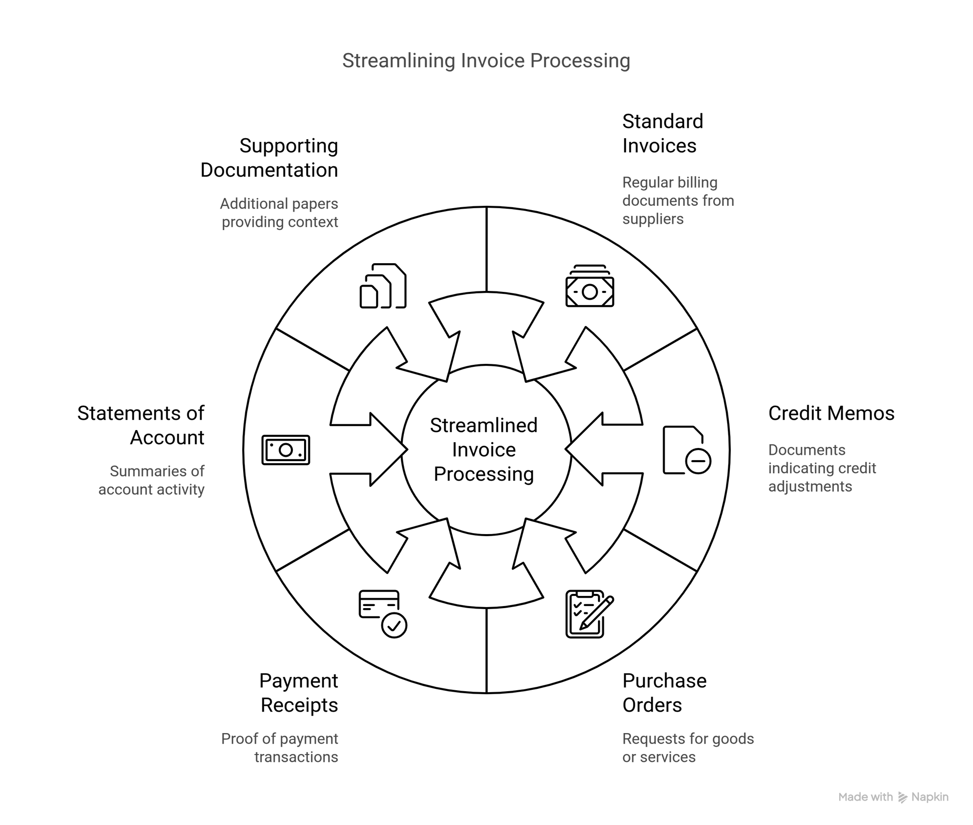 Streamling Invoice Processing