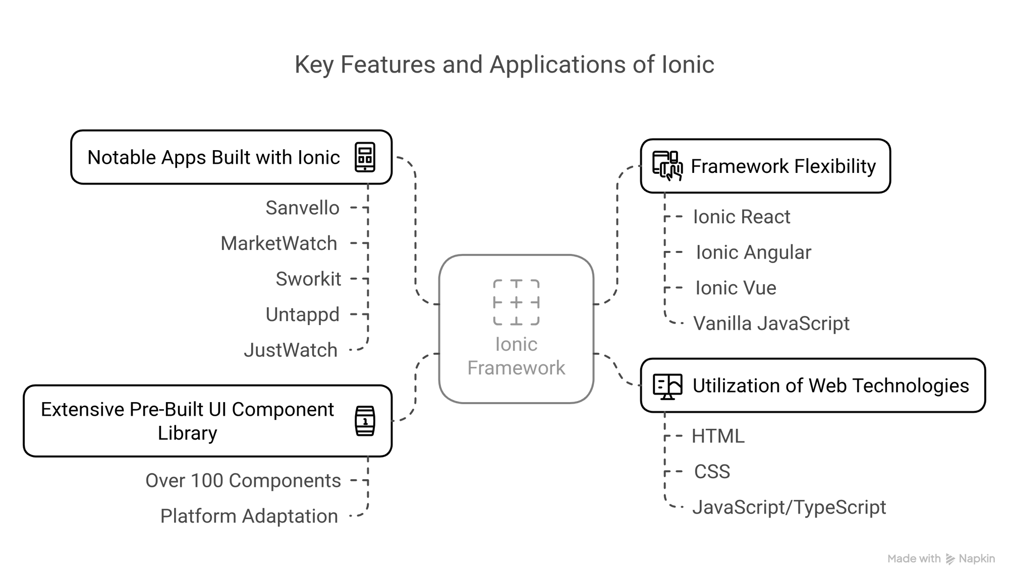 Key Features of Ionic 