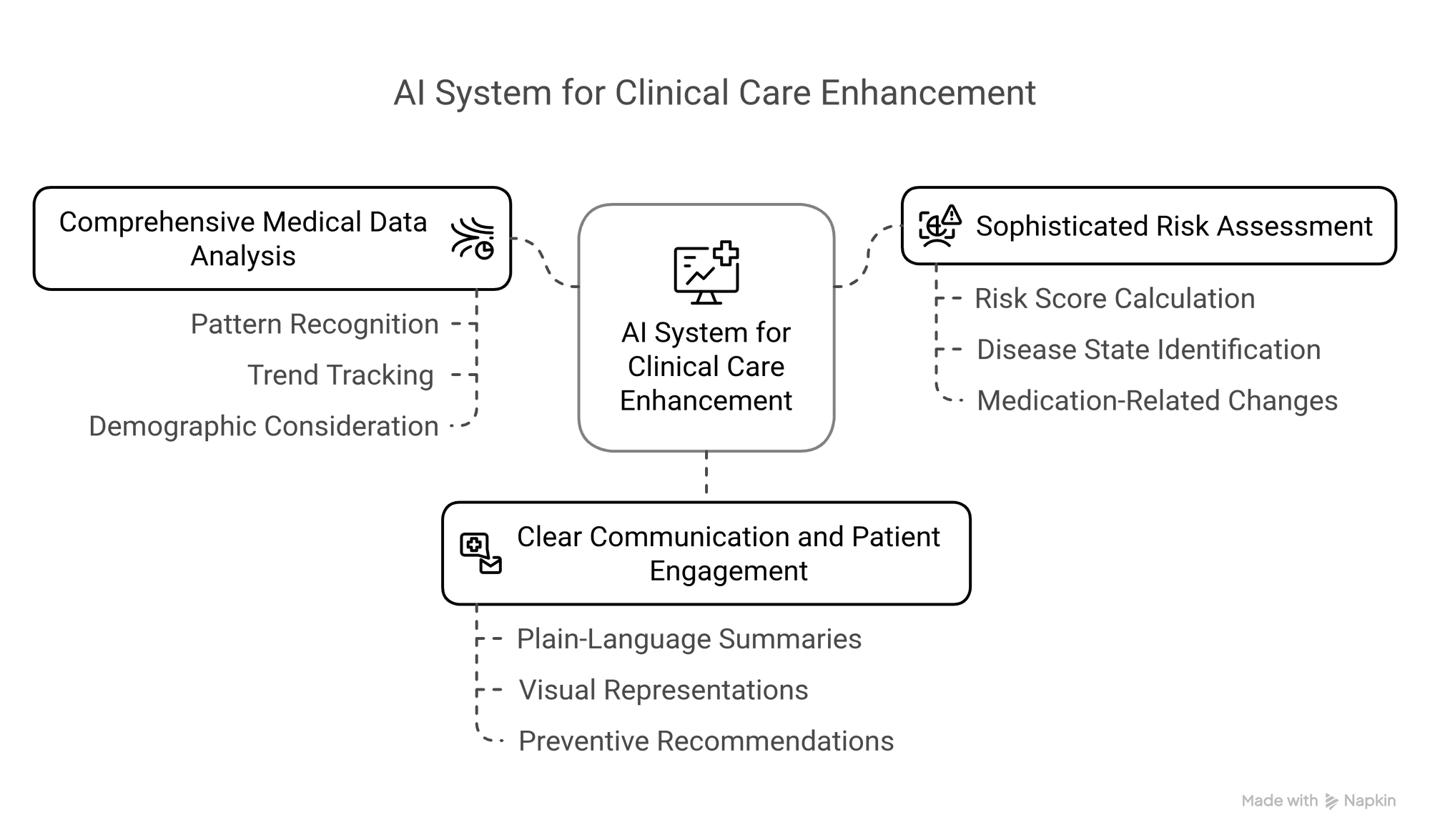 AI Sytem for Clinical Care Enhancement