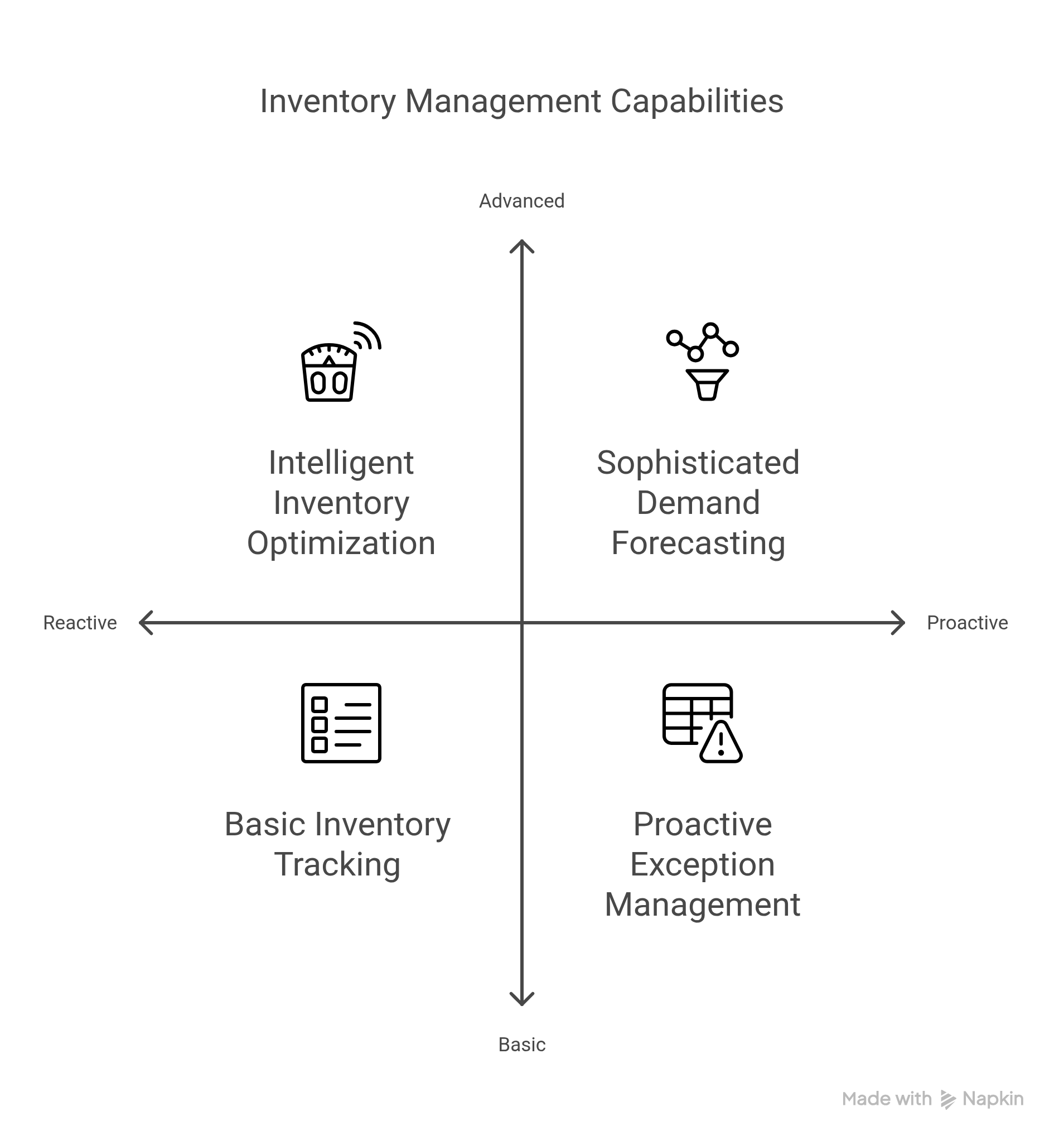 Inventory Management Capabilities