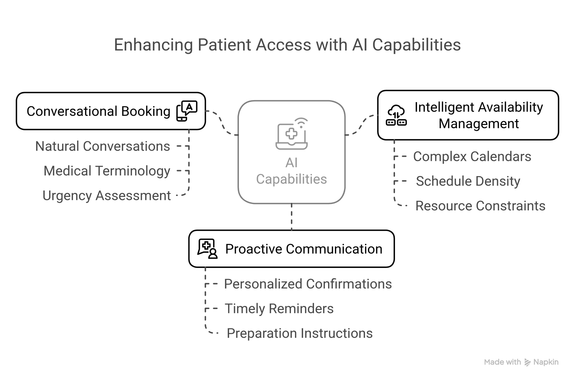 Patient Access with AI Capabilities