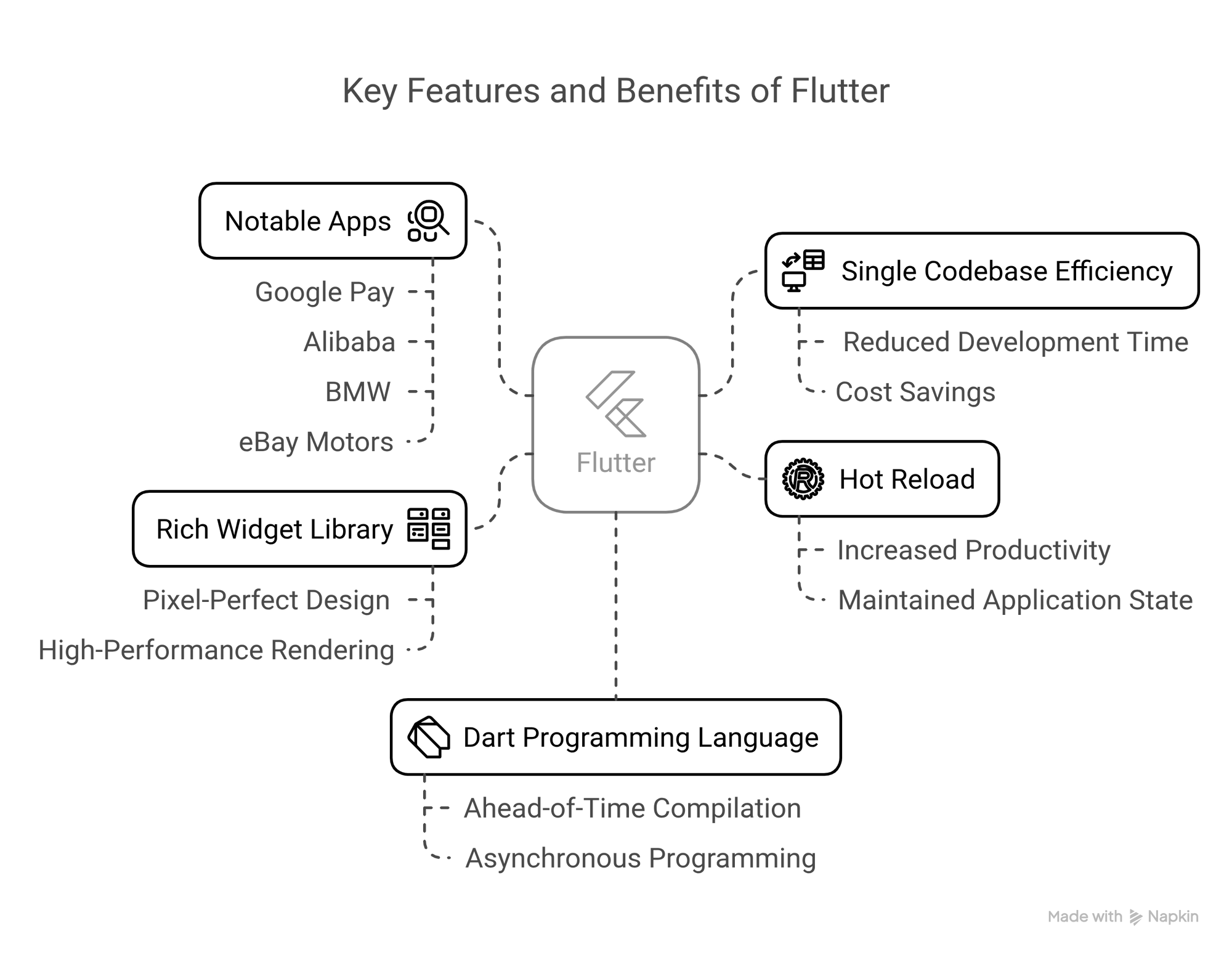 Key Features and Benefits of Flutter