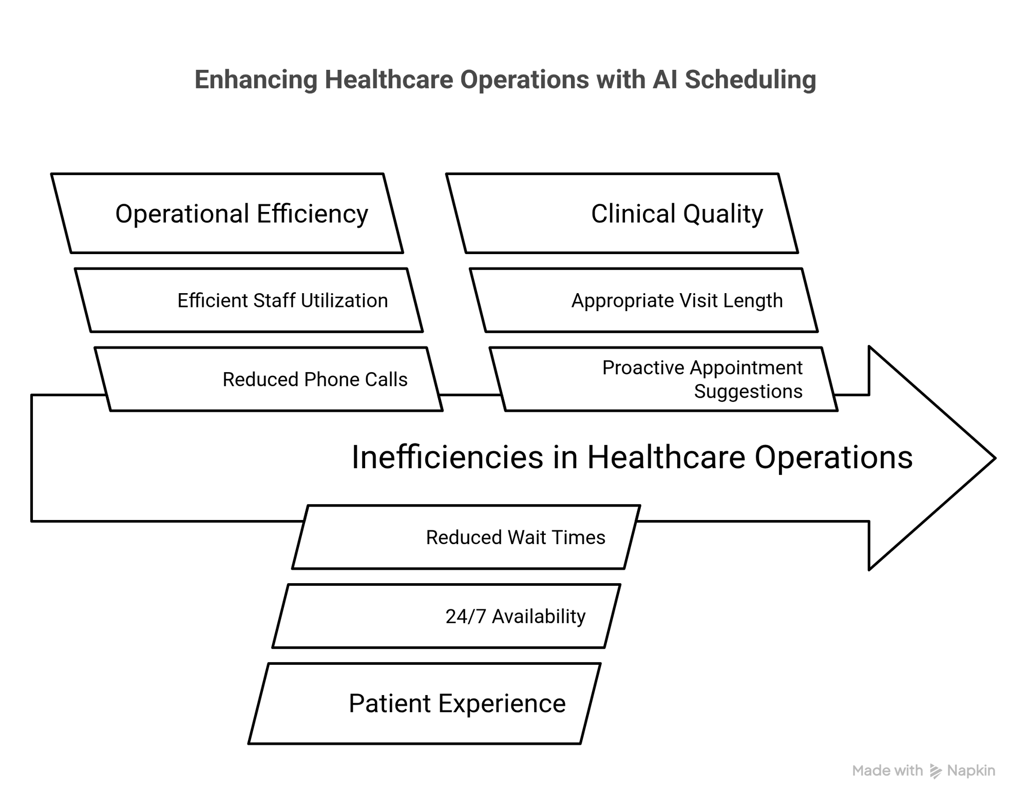 Healthcare Operations with AI Scheduling