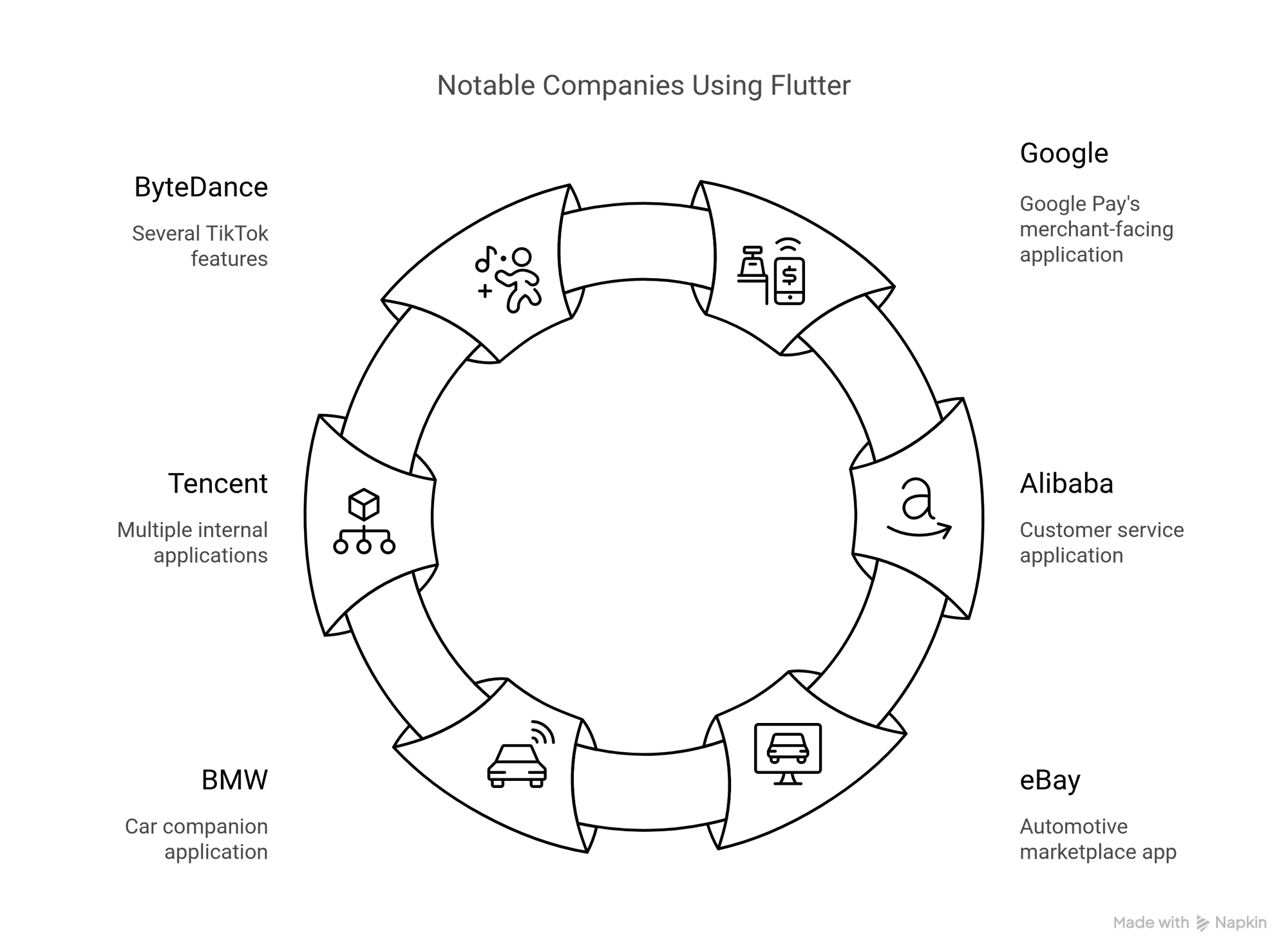 Notable Companies Using Flutter
