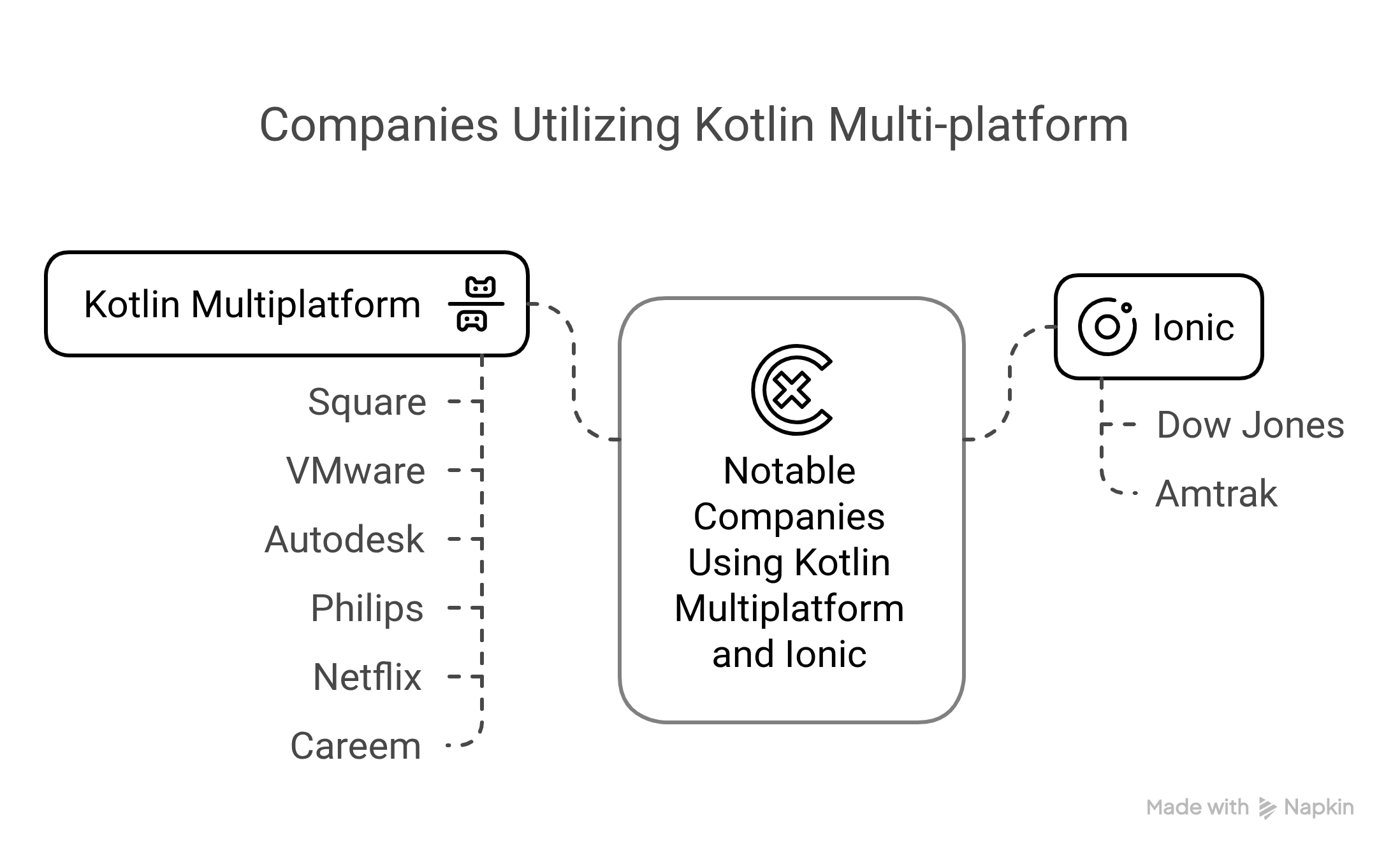 Companies Kotlin Multi-Platform