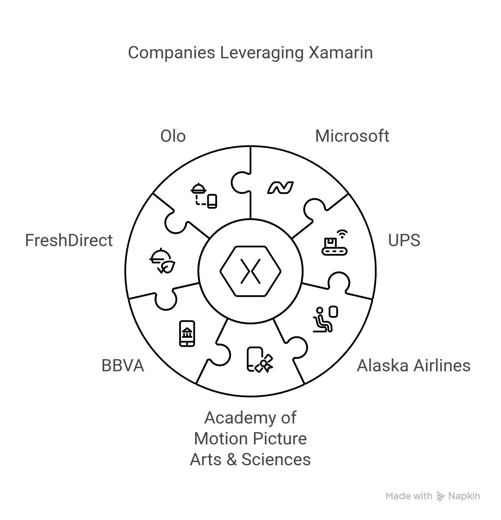 Companies Leveraging Xamarin