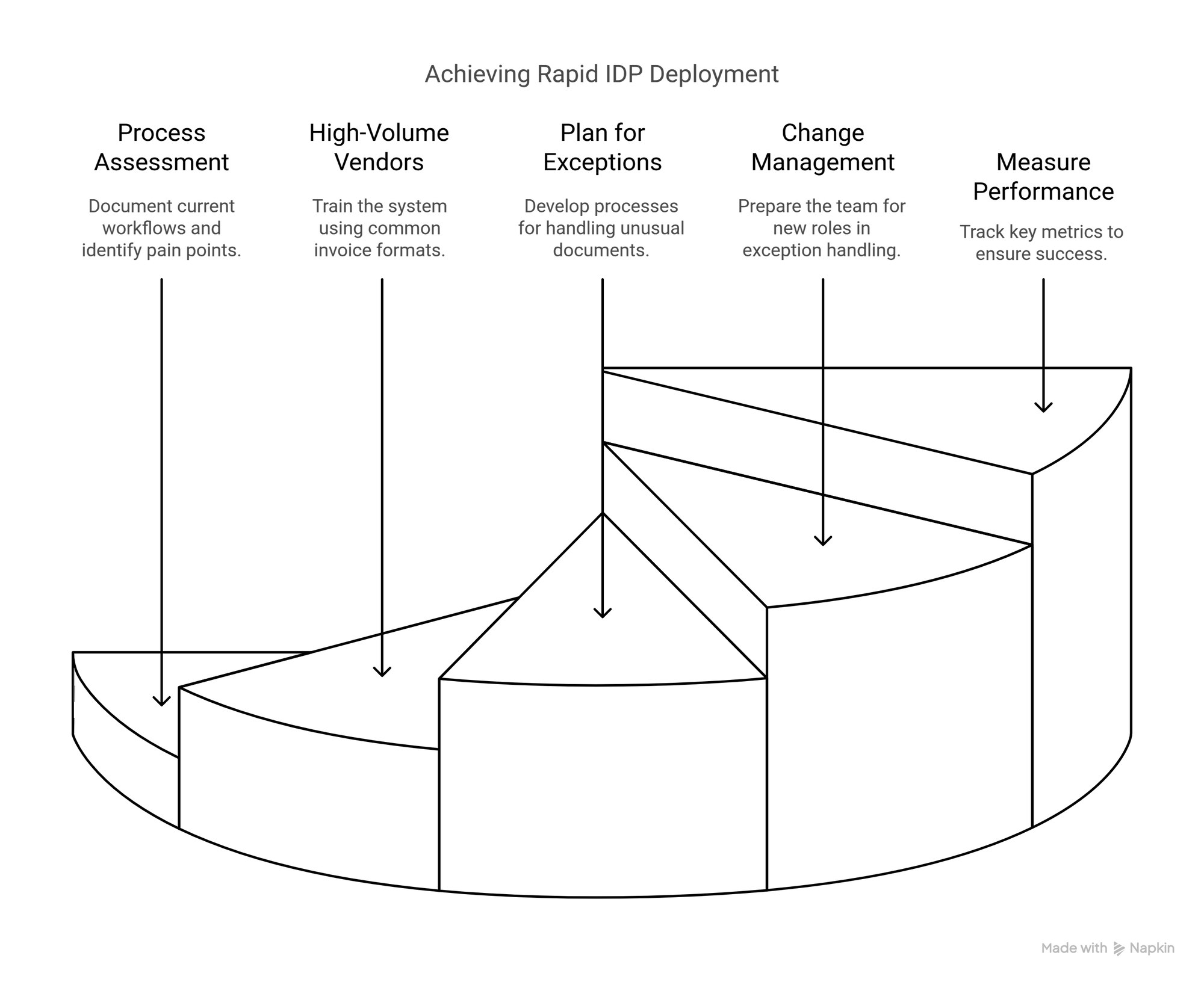 Achieving Rapid IDP Deployment