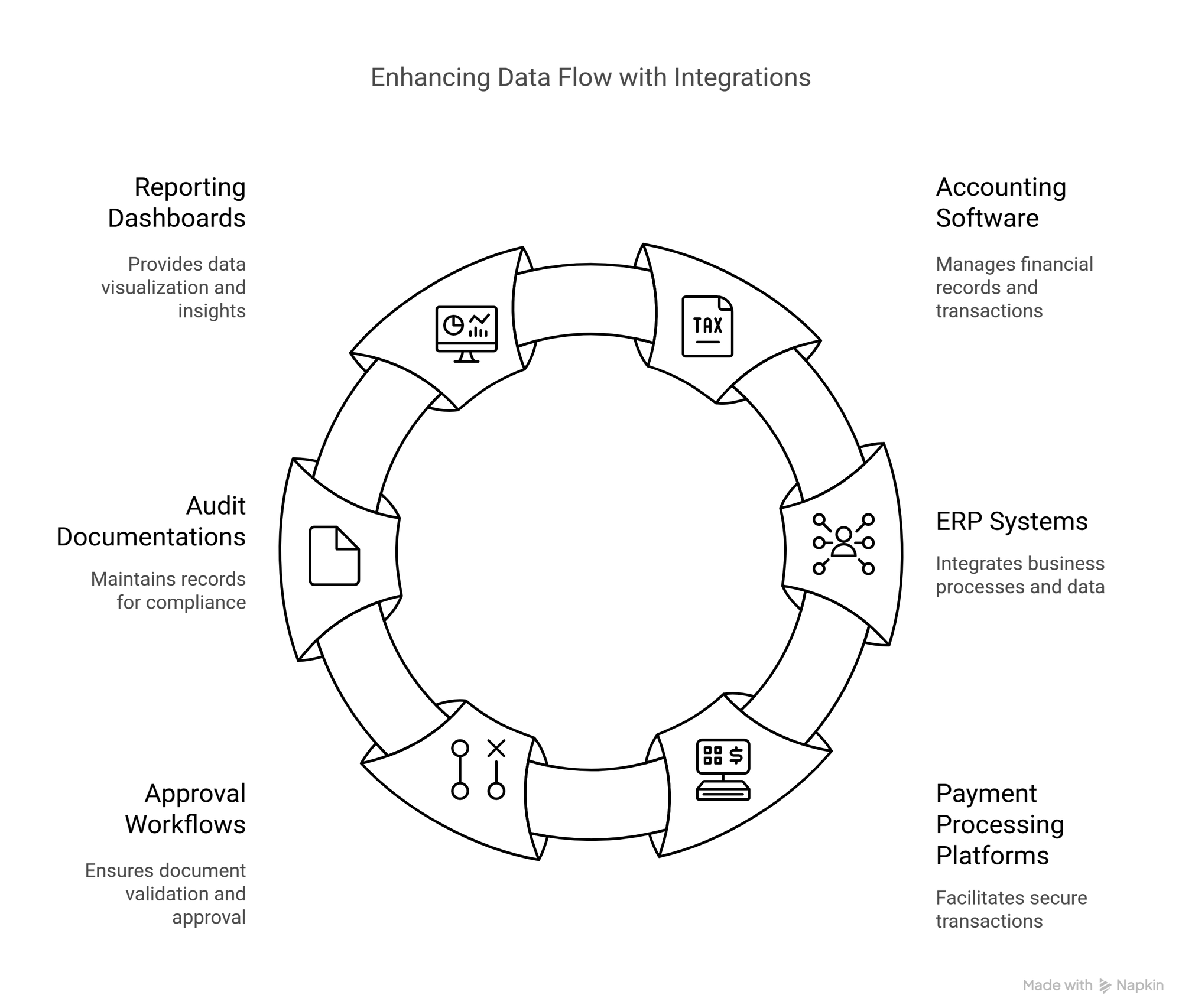 Improving Data Flow with Integrations