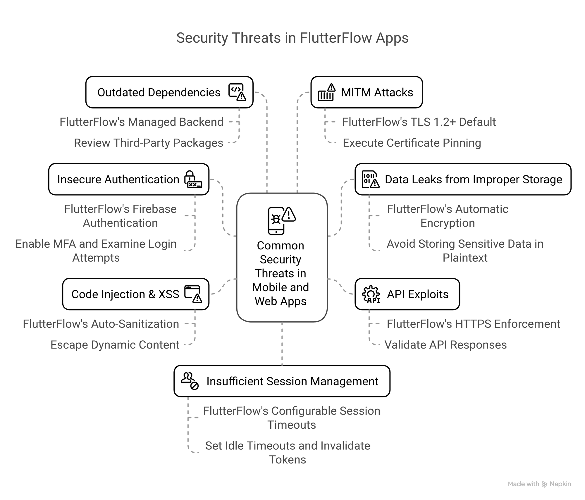 FlutterFlow Threats in Mobile and Web Apps