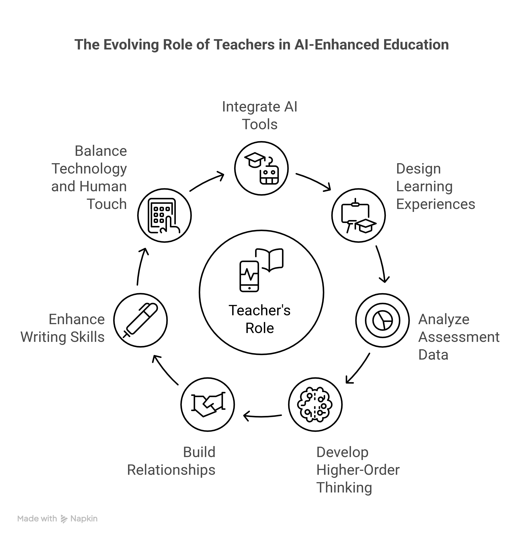 Role of Teachers in AI-enhance educaiton