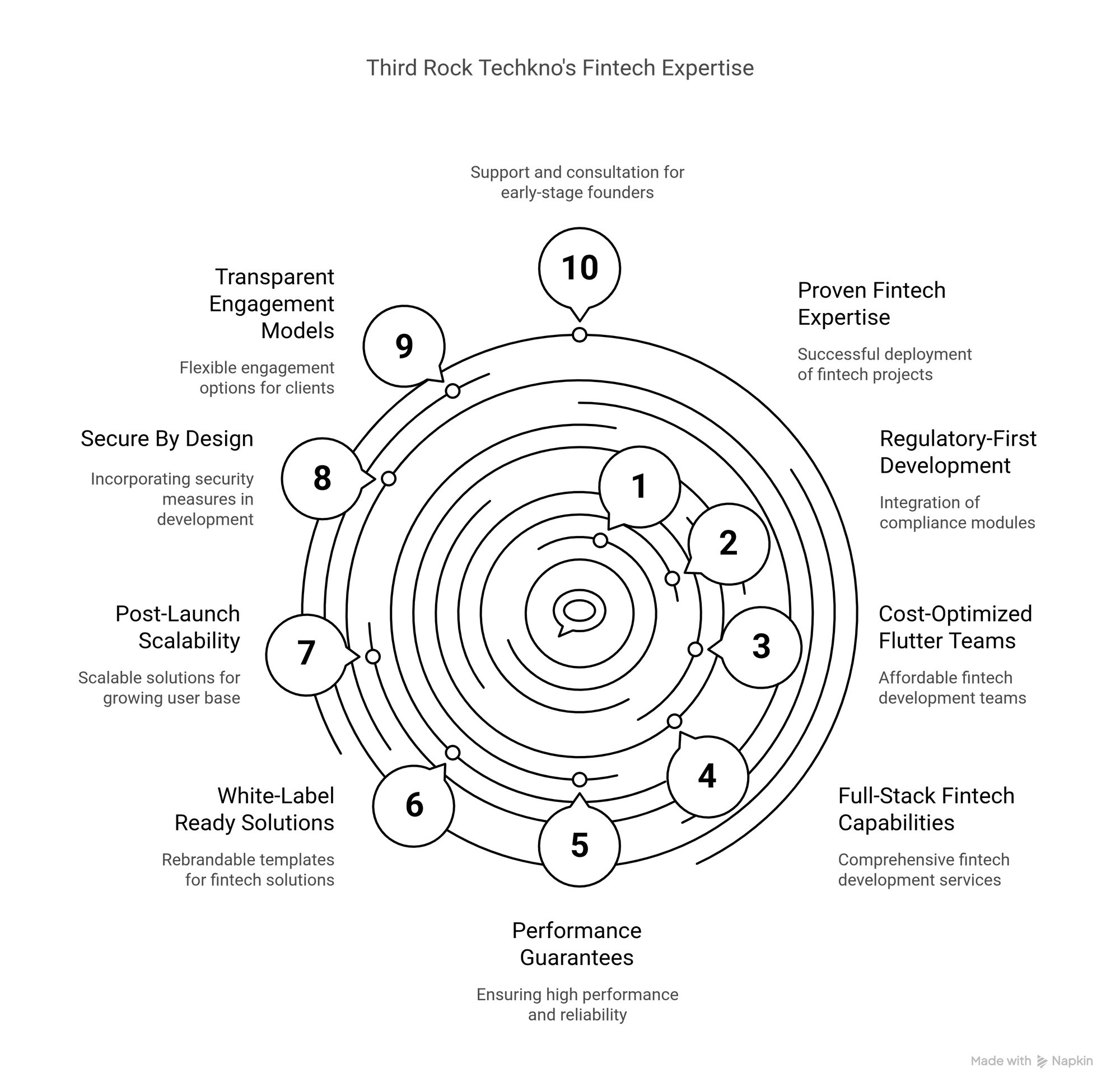 FlutterFlow Development Company 