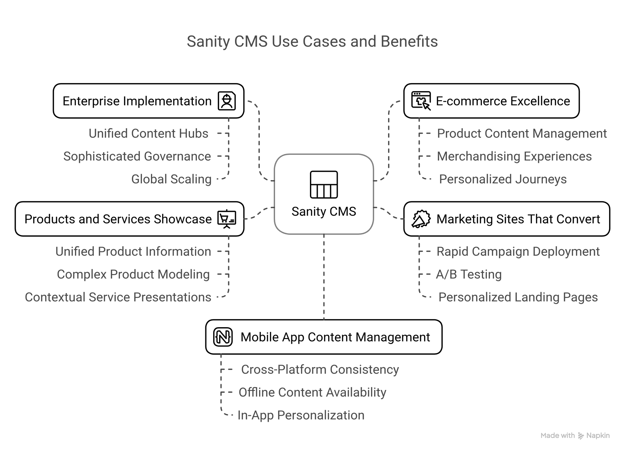 Sanity CMS use case and its benefits image